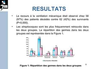 RESULTATS Le recours à la ventilation mécanique était observé chez 58 (97%) des patients décédés contre 62 (42%) des survivants (P=0,000).  Les  streptocoques  sont les plus fréquemment retrouvés dans les deux groupes. La répartition des germes dans les deux groupes est représentée dans la Figure 1. Figure 1: Répartition des germes dans les deux groupes 