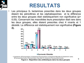 RESULTATS Les principaux ß- lactamines prescrites dans les deux groupes étaient les pénicillines et les céphalosporines  et la différence entre les deux groupes était statistiquement non significative (p> 0,05). Concernant les macrolides leurs prescription était rare dans les deux groupes, elles étaient prescrites chez 4 vivants et 1 décédé. La différence est statistiquement non significative  (Figure 2). 1 : β-lactamine,  2 :Fluoroquinolone,  3 : β-lactamine+Fluoroquinolone,  4 : β-lactamine+Macrolide,  5 : β-lactamine+ autres,  6 :Fluoroquinolone+autre,  7 :fluoroquinolone+ Macrolide,  8  : β-lactamine+Fluoroquinolone+autres Figure 2 : Répartition des antibiotiques dans les deux groupes 