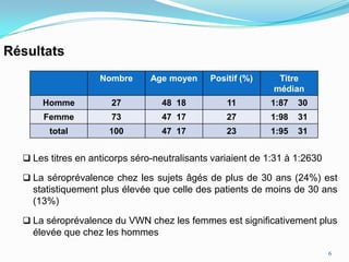 Résultats
                    Nombre      Age moyen     Positif (%)     Titre
                                                             médian
      Homme            27          48 18          11        1:87   30
      Femme            73          47 17          27        1:98   31
        total         100          47 17          23        1:95   31


   Les titres en anticorps séro-neutralisants variaient de 1:31 à 1:2630

   La séroprévalence chez les sujets âgés de plus de 30 ans (24%) est
    statistiquement plus élevée que celle des patients de moins de 30 ans
    (13%)

   La séroprévalence du VWN chez les femmes est significativement plus
    élevée que chez les hommes

                                                                            6
 