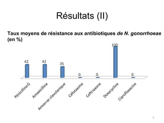 Résultats (II) Taux moyens de résistance aux antibiotiques  de N. gonorrhoeae  (en %) 