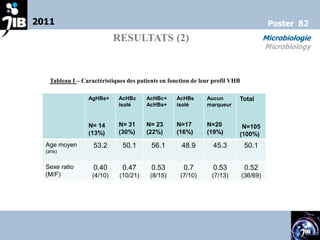 2011                                                                                     Poster 82
                            RESULTATS (2)                                               Microbiologie
                                                                                        Microbiology



   Tableau I – Caractéristiques des patients en fonction de leur profil VHB

                 AgHBs+      AcHBc     AcHBc+      AcHBs      Aucun       Total
                             isolé     AcHBs+      isolé      marqueur


                 N= 14       N= 31     N= 23       N=17       N=20         N=105
                 (13%)       (30%)     (22%)       (16%)      (19%)       (100%)
  Age moyen        53.2       50.1       56.1       48.9        45.3           50.1
  (ans)


  Sexe ratio       0.40       0.47       0.53        0.7        0.53           0.52
  (M/F)            (4/10)    (10/21)    (8/15)      (7/10)      (7/13)        (36/69)
 