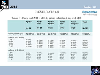 2011                                                                                   Poster 82
                                RESULTATS (3)                                           Microbiologie
                                                                                        Microbiology
    Tableau II – Charge virale VHB et VHC des patients en fonction de leur profil VHB
                     AgHBs+      AcHBc        AcHBc+        AcHBs        Aucun          Total
                                 isolé        AcHBs+        isolé        marqueur

                     N= 14       N= 31        N=23          N=17         N=20           N=105

Génotype VHC (1b)    12 (86%)    29 (94%)     20 (87%)      15 (88%)     18 (90%)       94 (89%)
ARN du VHC (UI/ml)
 <15                 00 (0%)     04 (13%)     03 (13%)      05 (29%)
                     00 (0%)                                             02 (10%)       14 (13%)
102-103                          09 (29%)     08 (35%)      06 (35%)     04 (20%)       27 (26%)
103-104              01 (7%)     13 (42%)     01 (4%)       02 (12%)
                     06 (43%)                                            03 (15%)       20 (19%)
104-105                          03 (10%)     06 (26%)      03 (18%)     06 (30%)       24 (23%)
 >105                07 (50%)    02 (6%)      05 (22%)      01 (6%)      05 (25%)       20 (19%)

ADN du VHB (UI/ml)
  <12                00 (0%)     30 (97%)     23 (100%)     17 (100%)    20 10(0%)      90 (86%)
102-103              09 (64%)    01 (3%)      00 (0%)       00 (0%)      00 (0%)        10 (10%)
103-104              03 (21%)    00 (0%)      00 (0%)       00 (0%)      00 (0%)        03 (3%)
104-105              02 (14%)    00 (0%)      00 (0%)       00 (0%)      00 (0%)        02 (2%)
 >105                00 (0%)     00 (0%)      00 (0%)       00 (0%)      00 (0%)        00 (0%)
 