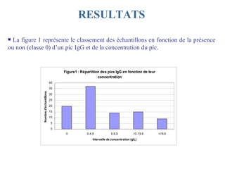 RESULTATS La figure 1 représente le classement des échantillons en fonction de la présence ou non (classe 0) d’un pic IgG et de la concentration du pic.  