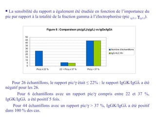Pour 26 échantillons, le rapport pic/   était  ≤   22% :  le rapport IgG  /IgG   a été négatif pour les 26. Pour 6 échantillons avec un rapport pic/   compris entre 22 et 37 %, IgG  /IgG    a été positif 5 fois. Pour 44 échantillons avec un rapport pic/   > 37 %, IgG  /IgG   a été positif dans 100 % des cas.  La sensibilité du rapport a également été étudiée en fonction de l’importance du pic par rapport à la totalité de la fraction gamma à l’électrophorèse (pic  (g/L) /   (g/L) ). 