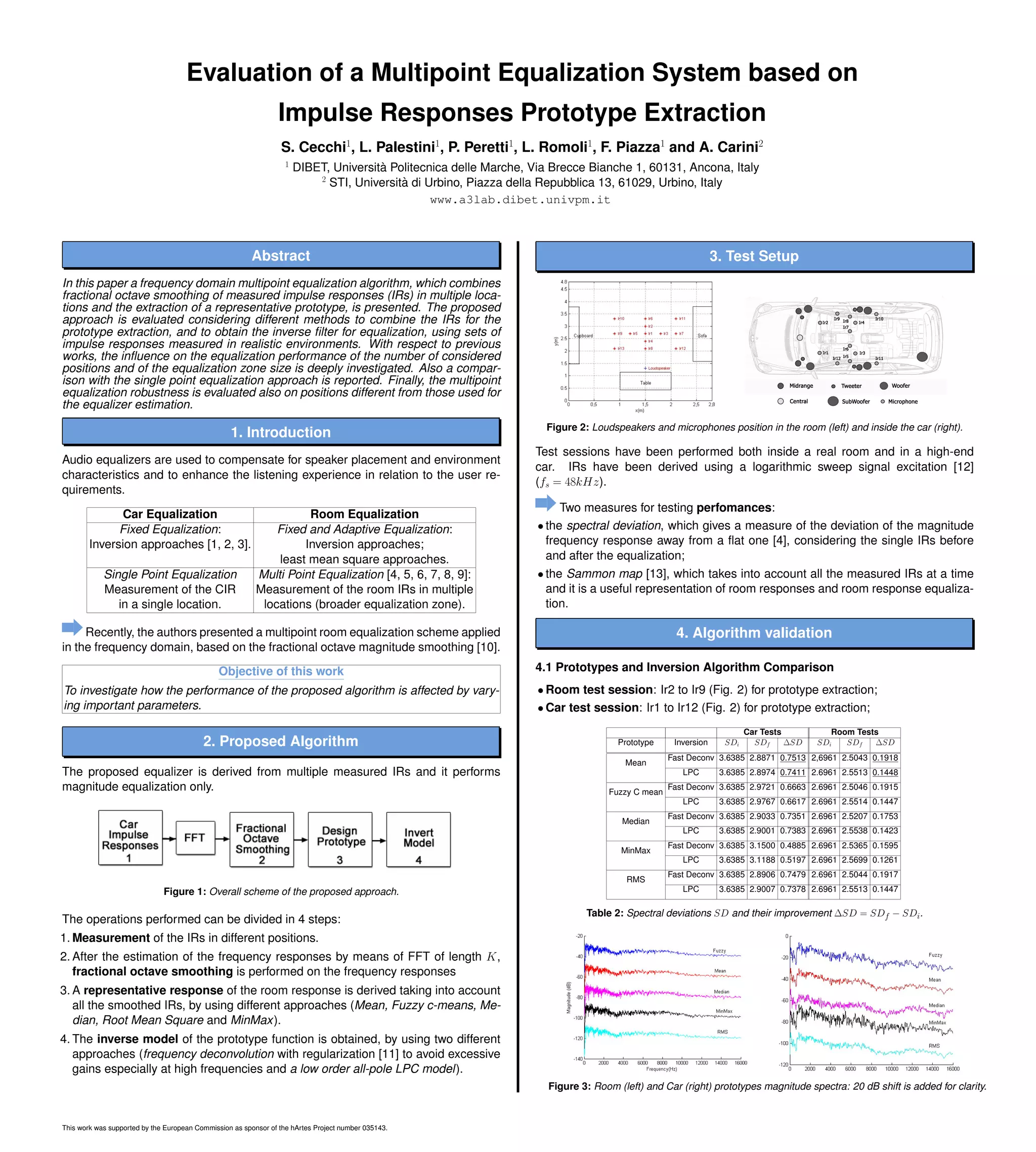 Evaluation of a Multipoint Equalization System based on
Impulse Responses Prototype Extraction
S. Cecchi1
, L. Palestini1
, P. Peretti1
, L. Romoli1
, F. Piazza1
and A. Carini2
1
DIBET, Universit`a Politecnica delle Marche, Via Brecce Bianche 1, 60131, Ancona, Italy
2
STI, Universit`a di Urbino, Piazza della Repubblica 13, 61029, Urbino, Italy
www.a3lab.dibet.univpm.it
Abstract
In this paper a frequency domain multipoint equalization algorithm, which combines
fractional octave smoothing of measured impulse responses (IRs) in multiple loca-
tions and the extraction of a representative prototype, is presented. The proposed
approach is evaluated considering different methods to combine the IRs for the
prototype extraction, and to obtain the inverse ﬁlter for equalization, using sets of
impulse responses measured in realistic environments. With respect to previous
works, the inﬂuence on the equalization performance of the number of considered
positions and of the equalization zone size is deeply investigated. Also a compar-
ison with the single point equalization approach is reported. Finally, the multipoint
equalization robustness is evaluated also on positions different from those used for
the equalizer estimation.
1. Introduction
Audio equalizers are used to compensate for speaker placement and environment
characteristics and to enhance the listening experience in relation to the user re-
quirements.
Car Equalization Room Equalization
Fixed Equalization: Fixed and Adaptive Equalization:
Inversion approaches [1, 2, 3]. Inversion approaches;
least mean square approaches.
Single Point Equalization Multi Point Equalization [4, 5, 6, 7, 8, 9]:
Measurement of the CIR Measurement of the room IRs in multiple
in a single location. locations (broader equalization zone).
Recently, the authors presented a multipoint room equalization scheme applied
in the frequency domain, based on the fractional octave magnitude smoothing [10].
Objective of this work
To investigate how the performance of the proposed algorithm is affected by vary-
ing important parameters.
2. Proposed Algorithm
The proposed equalizer is derived from multiple measured IRs and it performs
magnitude equalization only.
Figure 1: Overall scheme of the proposed approach.
The operations performed can be divided in 4 steps:
1. Measurement of the IRs in different positions.
2. After the estimation of the frequency responses by means of FFT of length K,
fractional octave smoothing is performed on the frequency responses
3. A representative response of the room response is derived taking into account
all the smoothed IRs, by using different approaches (Mean, Fuzzy c-means, Me-
dian, Root Mean Square and MinMax).
4. The inverse model of the prototype function is obtained, by using two different
approaches (frequency deconvolution with regularization [11] to avoid excessive
gains especially at high frequencies and a low order all-pole LPC model).
3. Test Setup
Figure 2: Loudspeakers and microphones position in the room (left) and inside the car (right).
Test sessions have been performed both inside a real room and in a high-end
car. IRs have been derived using a logarithmic sweep signal excitation [12]
(fs = 48kHz).
Two measures for testing perfomances:
• the spectral deviation, which gives a measure of the deviation of the magnitude
frequency response away from a ﬂat one [4], considering the single IRs before
and after the equalization;
• the Sammon map [13], which takes into account all the measured IRs at a time
and it is a useful representation of room responses and room response equaliza-
tion.
4. Algorithm validation
4.1 Prototypes and Inversion Algorithm Comparison
• Room test session: Ir2 to Ir9 (Fig. 2) for prototype extraction;
• Car test session: Ir1 to Ir12 (Fig. 2) for prototype extraction;
Car Tests Room Tests
Prototype Inversion SDi SDf ∆SD SDi SDf ∆SD
Mean
Fast Deconv 3.6385 2.8871 0.7513 2,6961 2.5043 0.1918
LPC 3.6385 2.8974 0.7411 2.6961 2.5513 0.1448
Fuzzy C mean
Fast Deconv 3.6385 2.9721 0.6663 2.6961 2.5046 0.1915
LPC 3.6385 2.9767 0.6617 2.6961 2.5514 0.1447
Median
Fast Deconv 3.6385 2.9033 0.7351 2.6961 2.5207 0.1753
LPC 3.6385 2.9001 0.7383 2.6961 2.5538 0.1423
MinMax
Fast Deconv 3.6385 3.1500 0.4885 2.6961 2.5365 0.1595
LPC 3.6385 3.1188 0.5197 2.6961 2.5699 0.1261
RMS
Fast Deconv 3.6385 2.8906 0.7479 2.6961 2.5044 0.1917
LPC 3.6385 2.9007 0.7378 2.6961 2.5513 0.1447
Table 2: Spectral deviations SD and their improvement ∆SD = SDf − SDi.
Figure 3: Room (left) and Car (right) prototypes magnitude spectra: 20 dB shift is added for clarity.
This work was supported by the European Commission as sponsor of the hArtes Project number 035143.
 