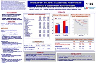 Improvement of Anemia is Associated with Improved Survival in Elderly Heart Failure Patients . J. Ortiz 1 , M. Mendez 2 , S. Nieto 1 , N. Muñoz 2 , P. Renieblas 2 , C. Sanchez 2 , A. Perez 2 , L. Audibert 2   1 Geriatric Service and 2 Internal Medicine Department, Hospital Gregorio Marañón. Spain.   RESULTS ABSTRACT Improvement of anemia is associated with improved survival in elderly patients with heart failure.  M. * Mendez, S. ** Nieto, N. * Muñoz, P. * Renieblas, C. * Sanchez, A. Perez *, L. Audibert *, J. Ortiz **  * Internal Medicine and ** Service Geriatric Hospital Gregorio Marañón, Madrid.   Introduction . Anemia is prevalent in elderly patients with Heart failure (HF) and is associated with increased morbidity and mortality. However, the effect of correction of anemia on survival has not been well studied. Objective . The present study examines, in patients with HF and mild anemia, the effect of  correction of anemia on survival. Patients and Methods . Of 306 consecutive elderly patients included in a HF disease management program, 152 were found to have anemia. Of these, 125 were studied. All patients received HF management according to guidelines. Treatment of anemia included iron or erythropoietin and iron in most of the patients. At the end of follow-up, patients were divided into anemia improved (AI) if Hb improved during follow-up (N=89) and anemia not improved (ANI) if Hb decline or remained equal (N=36). Primary outcome measure was survival after admission to the HF program. Kaplan-Meier curves and log-rank test, and Cox regression model were used to determine if recovery of anemia is an independent predictor. Results . At baseline, there were no differences between groups in Hb (10.9 v s 11.2 g/dL; AI vs ANI), age (79 yr), functional status and NYHA class, Charlson comorbidity index, renal function, left ventricular ejection fraction and proportion with severe pulmonary hypertension. Over a mean of 9.5 ±6.5 months, mean Hb levels  increased to 12.5 ± 1.3 in the AI group and decline to 10.6 ±1.5 g/d  in the group ANI group, 12/89 (14%) patients in the AI group and 12/36 (33%) in group ANI group died.  Patients in the AI group were less likely of dying than the NI group during the observation period (log rank test: p = 0.018). In Cox regression analysis, after adjusting for baseline and other prognostic variables, the AI group was independently associated with increased survival time.  Conclusions : In elderly  HF patients with mild anemia, improved anemia leads to increased survival. Efforts should be made to diagnose and treat even mild degrees of anemia in elderly HF patients. ,[object Object],[object Object],[object Object],OBJECTIVE To assess the effect of correction of anemia on survival in elderly patients with HF and mild anemia  . C 125 ,[object Object],[object Object],[object Object],[object Object],[object Object],[object Object],[object Object],[object Object],[object Object],[object Object],[object Object],[object Object],[object Object],[object Object],[object Object],[object Object],[object Object],[object Object],[object Object],[object Object],[object Object],[object Object],[object Object],P<0.001 P=0.22 Change in Hemoglobin MORTALITY Baseline & Outcome Variables ANI N=36 AI N=89 p value Age – yr 78,8±8,9 78,6±8,9 0.896 Female – nº (%) 18 (50) 52 (58) 0.508 Total independence in Physical ADL 18 (50) 47 (53) 0.931 Charlson Index 3.86 ± 2.18 3.2 ± 1.7 0.100 Comorbidities – nº (%): ,[object Object],27 (75) 83(93) 0.011 ,[object Object],16 (44) 32 (36) 0.496 ,[object Object],16 (44) 22 (25) 0.051 ,[object Object],3 (8,3) 15 (17) 0.343 ,[object Object],8  (22) 9 (10) 0.133 ,[object Object],23 (64) 58 (65) 0.943 ,[object Object],11,2 ± 1,3 10,9± 1,2 0.228 Etiology of HF – nº (%): ,[object Object],13 (36) 36 (40) 0.804 ,[object Object],16 (44) 42 (47) 0.935 ,[object Object],16 (44) 51 (57) 0.268 Clinical profile of HF – nº (%): ,[object Object],16 (45) 38 (41) 0.983 ,[object Object],26 (72) 64 (72) 0.853 ,[object Object],14 (39) 47 (53) 0.225 # Glomerular  filtration rate <60 ml/min estimated by the MDRD equation Multivariate Proportional Hazard Model of Risk Factors of Death* HR 95% CI P Value AI Group 0.39 0.17 – 0.91 0.028 Charlson Index ( Increase of 1) 1.22 1.01 – 1.48 0.039 Gender (male) 1.20 0.49 – 2.89 0.693 LV Ejection fraction (<50%) 1.95 0.78 – 4.85 0.152 *  Include variables significant in bivariate analysis ANI AI p Deaths - n (%) 12 (33) 12 (13) 0.021 Rate of deaths per 100 person-years 46 17 0.023 Kaplan-Meier Plot of Survival Free of Death by Groups. Log rank  test  p=0.018 