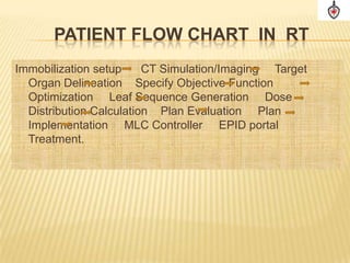PATIENT FLOW CHART IN RT
Immobilization setup     CT Simulation/Imaging Target
  Organ Delineation Specify Objective Function
  Optimization Leaf Sequence Generation Dose
  Distribution Calculation Plan Evaluation Plan
  Implementation MLC Controller EPID portal
  Treatment.
 