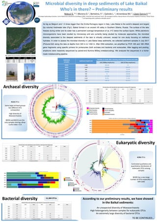 Microbial diversity in deep sediments of Lake Baikal
Who’s in there? – Preliminary results
1 Ecologie Systéma/que Evolu/on, Centre Na/onal de la Recherche Scien/ﬁque (CNRS), Université Paris-Sud,Orsay, France ; 2 Limnological Ins/tute, Siberian Branch of the Russian Academy of Sciences, Irkutsk, Russia
* Corresponding author: guillaume.reboul@u-psud.fr
Reboul G. *,1, Moreira D. 1, Bertolino, P. 1, Galindo L. 1, Annenkova NV. 2, López-García P. *,1
Eukaryotic diversity
Archaeal diversity
YOU ARE HERE
Sediment
samples
Sediment depth (m)
Number of reads after cleaning and merging paired-end reads
16S (290bp amplicons) 18S (527bp amplicons)
BK03S 1,081 269,945 ND
BK05S 1,450 258,956 105,975
BK16S 846 269,623 73,279
BK21S 373 319,902 255,442
BK22S 592 ND 198,890
BK25S 323 137,204 178,187
BK26S 1,412 95,952 57,340
BK30S 1,381 138,735 351,975
DPANN
TACK
Euryarchaeota
Pairwise Bray-Curtis dissimilarity matrix based on archaeal OTU frequencies
BK03S BK05S BK16S BK21S BK25S BK26S BK30S
BK03S 0.00
BK05S 0.45 0.00
BK16S 0.46 0.59 0.00
BK21S 0.83 0.95 0.79 0.00
BK25S 0.51 0.68 0.53 0.73 0.00
BK26S 0.57 0.67 0.65 0.76 0.63 0.00
BK30S 0.54 0.67 0.62 0.82 0.57 0.60 0.00
0 <= SCORE <= 1 0: Sample are iden/cal 1: Samples do not share any OTUs
Pairwise Bray-Curtis dissimilarity matrix based on eukaryotic OTU frequencies
BK05S BK16S BK21S BK22S BK25S BK26S BK30S
BK05S 0.00
BK16S 0.62 0.00
BK21S 0.87 0.79 0.00
BK22S 0.94 0.93 0.92 0.00
BK25S 0.69 0.68 0.82 0.89 0.00
BK26S 0.87 0.88 0.92 1.00 0.76 0.00
BK30S 0.98 0.97 0.97 1.00 0.85 0.81 0.00
Bacterial diversity
Pairwise Bray-Curtis dissimilarity matrix based on bacterial OTU frequencies
BK03S BK05S BK16S BK21S BK25S BK26S BK30S
BK03S 0.00
BK05S 0.48 0.00
BK16S 0.50 0.64 0.00
BK21S 0.72 0.86 0.68 0.00
BK25S 0.47 0.63 0.58 0.73 0.00
BK26S 0.54 0.72 0.58 0.61 0.62 0.00
BK30S 0.59 0.79 0.68 0.67 0.64 0.51 0.00
0 <= SCORE <= 1 0: Sample are identical 1: Samples do not share any OTUs
0 <= SCORE <= 1 0: Sample are iden/cal 1: Samples do not share any OTUs
As big as Belgium and 1.5 times bigger than the Emilia-Romagna region in Italy, Lake Baikal is the world’s deepest and largest
(by volume) freshwater lake (Fig1). Baikal formed in an ancient rift valley in Southern Siberia, Russia. The surface of the lake
freezes during winter and its water has a permanent average temperature of ca. 4°C below the surface layers. While planktonic
microorganisms have been studied by microscopy and are currently being studied by molecular approaches, the microbial
diversity associated to the deepest sediments of the lake is virtually unknown, except for one study focusing on methane
hydrates. In order to assess the microbial diversity in Lake Baikal deep sediments, we collected sediment samples in July 2017
(Pictures1&2) along the lake at depths from 323 m to 1450 m. After DNA extraction, we ampliﬁed by PCR 16S and 18S rRNA
gene fragments using speciﬁc primers for prokaryotes (both archaea and bacteria) and eukaryotes. After tagging and pooling,
amplicons were massively sequenced by paired-end Illumina MiSeq (metabarcoding). We analyzed the sequences in a home-
made metabarcoding pipeline.
Fig1
Picture 1: the scienYﬁc boat Picture 2: the core tube
15,384 OTUs
4116 OTUs
Same large archaeal groups
but diﬀerent OTU
composi/on
High diversity of
Woesearchaeota
BK05S and BK21S are the
only samples sharing a Bray-
Cur/s index > 0.9
4196 OTUs
Contrasted qualitative and
quantitative distribution of
eukaryotic OTUs among
samples
BK30S has a very large
number of OTUs especially in
SAR clade
According to our preliminary results, we have showed
in the Baikal sediments:
An unexpected diversity of Woesearchaeota
High heterogeneity between samples for eukaryo/c OTUs
An extremely large diversity of bacterial OTUs
TO BE CONTINUED…
BK30S
BK26S
BK25S
BK22S
BK21S
BK16S
BK05S
BK30S
BK26S
BK25S
BK21S
BK16S
BK05S
BK03S
 