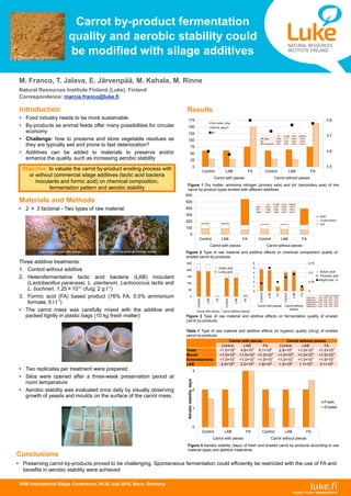 0
100
200
300
400
500
600
Control LAB FA Control LAB FA
Carrot with pieces Carrot without pieces
WSC
Crude protein
Ash
Carrot by-product fermentation
quality and aerobic stability could
be modified with silage additives
XVIII International Silage Conference, 24-26 July 2018, Bonn, Germany
M. Franco, T. Jalava, E. Järvenpää, M. Kahala, M. Rinne
Natural Resources Institute Finland (Luke), Finland
Correspondence: marcia.franco@luke.fi
Objective: to valuate the carrot by-product ensiling process with
or without commercial silage additives (lactic acid bacteria
inoculants and formic acid) on chemical composition,
fermentation pattern and aerobic stability
Materials and Methods
• 2 × 3 factorial - Two types of raw material:
Three additive treatments:
1. Control without additive
2. Heterofermentative lactic acid bacteria (LAB) inoculant
(Lactobacillus paracasei, L. plantarum, Lactococcus lactis and
L. buchneri, 1.25×1011 cfu/g; 2 g t-1)
3. Formic acid (FA) based product (76% FA, 5.5% ammonium
formate; 5 l t-1)
• The carrot mass was carefully mixed with the additive and
packed tightly in plastic bags (10 kg fresh matter)
• Two replicates per treatment were prepared
• Silos were opened after a three-week preservation period at
room temperature
• Aerobic stability was evaluated once daily by visually observing
growth of yeasts and moulds on the surface of the carrot mass.
Introduction
• Food industry needs to be more sustainable
• By-products as animal feeds offer many possibilities for circular
economy
• Challenge: how to preserve and store vegetable residues as
they are typically wet and prone to fast deterioration?
• Additives can be added to materials to preserve and/or
enhance the quality, such as increasing aerobic stability
Results
Figure 1 Dry matter, ammonia nitrogen (primary axis) and pH (secondary axis) of two
carrot by-product types ensiled with different additives.
Figure 4 Aerobic stability (days) of fresh and ensiled carrot by-products according to raw
material types and additive treatments.
Conclusions
• Preserving carrot by-products proved to be challenging. Spontaneous fermentation could efficiently be restricted with the use of FA and
benefits in aerobic stability were achieved
0
1
2
3
Control LAB FA Control LAB FA
Carrot with pieces Carrot without pieces
Aerobicstability,days
Fresh
Ensiled
3.5
3.6
3.7
3.8
0
25
50
75
100
125
150
175
Control LAB FA Control LAB FA
Carrot with pieces Carrot without pieces
Dry matter, g/kg
NH3-N, g/kg N
pH
Carrot with pieces Carrot without pieces
Control LAB FA Control LAB FA
Yeast <1.0×103
4.8×103
6.1×103
2.8×103
<1.0×103
<1.0×103
Mould <1.0×103
<1.0×103
<1.0×103
<1.0×103
<1.0×103
<1.0×103
Enterobacteria <1.0×101
<1.0×101
<1.0×101
<1.0×101
<1.0×101
<1.0×101
LAB 2.0×108
2.2×108
1.8×104
1.5×108
1.1×108
3.1×105
Table 1 Type of raw material and additive effects on hygienic quality (cfu/g) of ensiled
carrot by-products
Figure 2 Type of raw material and additive effects on chemical composition quality of
ensiled carrot by-products.
R C LAB C FA LAB FA
DM, g/kg 0.46 0.17 <0.01 <0.01
pH <0.01 0.73 <0.01 <0.01
NH3-N, g/kg N 0.51 0.82 <0.01 <0.01
R C LAB C FA LAB FA
Ash <0.01 0.47 <0.01 <0.01
CP 0.95 0.62 <0.01 <0.01
WSC <0.01 0.89 <0.01 <0.01
R C LAB C FA LAB FA
Lactic acid <0.01 0.98 <0.01 <0.01
Acetic acid <0.01 0.61 <0.01 <0.01
Propionic acid 0.03 0.92 <0.01 <0.01
Butyric acid 0.41 0.14 <0.01 <0.01
Weight loss, % 0.65 0.03 0.30 <0.01
Figure 3 Type of raw material and additive effects on fermentation quality of ensiled
carrot by-products.
0
50
100
150
200
250
Control
LAB
FA
Control
LAB
FA
Carrot with pieces Carrot without pieces
Acetic acid
Lactic acid
0
0.25
0.5
0.75
0
1
2
3
4
5
6
Control
LAB
FA
Control
LAB
FA
Carrot with pieces Carrot without
pieces
Butyric acid
Propionic acid
Weight loss, %
Carrot by-product with pieces Carrot by-product without pieces
Photos: ©Luke / Marketta Rinne
Photos: ©Luke / Taina Jalava
 