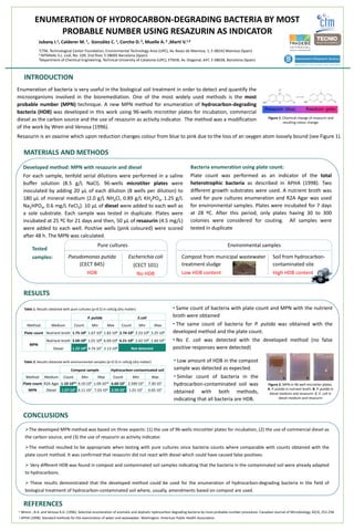 ENUMERATION OF HYDROCARBON-DEGRADING BACTERIA BY MOST
               PROBABLE NUMBER USING RESAZURIN AS INDICATOR
            Jubany I.1, Calderer M. 1, González C. 1, Corcho D. 2, Muelle A. 2 ,Martí V.1,3
            1CTM,  Technological Center Foundation, Environmental Technology Area (UPC), Av. Bases de Manresa, 1, E-08242 Manresa (Spain)
            2 INTRAVAL S.L. Llull, No. 109, 2nd floor, E-08005 Barcelona (Spain)
            3Department of Chemical Engineering, Technical University of Catalonia (UPC), ETSEIB, Av. Diagonal, 647, E-08028, Barcelona (Spain)




   INTRODUCTION
Enumeration of bacteria is very useful in the biological soil treatment in order to detect and quantify the
microorganisms involved in the bioremediation. One of the most widely used methods is the most
probable number (MPN) technique. A new MPN method for enumeration of hydrocarbon-degrading
bacteria (HDB) was developed in this work using 96-wells microtiter plates for incubation, commercial
                                                                                                                                                               Figure 1. Chemical change of resazurin and
diesel as the carbon source and the use of resazurin as activity indicator. The method was a modification                                                                resulting colour change.
of the work by Wren and Venosa (1996).
Resazurin is an oxazine which upon reduction changes colour from blue to pink due to the loss of an oxygen atom loosely bound (see Figure 1).

   MATERIALS AND METHODS
  Developed method: MPN with resazurin and diesel                                                            Bacteria enumeration using plate count:
  For each sample, tenfold serial dilutions were performed in a saline                                       Plate count was performed as an indicator of the total
  buffer solution (8.5 g/L NaCl). 96-wells microtiter plates were                                            heterotrophic bacteria as described in APHA (1998). Two
  inoculated by adding 20 μL of each dilution (8 wells per dilution) to                                      different growth substrates were used. A nutrient broth was
  180 μL of mineral medium (2.0 g/L NH4Cl, 0.89 g/L KH2PO4, 1.25 g/L                                         used for pure cultures enumeration and R2A Agar was used
  Na2HPO4, 0.6 mg/L FeCl3). 10 μL of diesel were added to each well as                                       for environmental samples. Plates were incubated for 7 days
  a sole substrate. Each sample was tested in duplicate. Plates were                                         at 28 ºC. After this period, only plates having 30 to 300
  incubated at 25 ºC for 21 days and then, 50 μL of resazurin (4.5 mg/L)                                     colonies were considered for couting. All samples were
  were added to each well. Positive wells (pink coloured) were scored                                        tested in duplicate
  after 48 h. The MPN was calculated.
                                                     Pure cultures                                                                   Environmental samples
        Tested
        samples:                 Pseudomonas putida                      Escherichia coli                Compost from municipal wastewater                        Soil from hydrocarbon-
                                     (CECT 845)                            (CECT 101)                    treatment sludge                                         contaminated site
                                        HDB                                       No HDB                 Low HDB content                                          High HDB content


   RESULTS
   Table 1. Results obtained with pure cultures (p=0.5) in cells/g (dry matter)                       • Same count of bacteria with plate count and MPN with the nutrient
                                               P. putida                          E.coli              broth were obtained
     Method          Medium            Count     Min       Max       Count        Min         Max     • The same count of bacteria for P. putida was obtained with the
   Plate count Nutrient broth 1.75·108 1.67·108 1.82·108 2.74·108 2.23·108 3.25·108                   developed method and the plate count.
                  Nutrient broth 2.60·108 1.01·108 6.69·108 6.21·108 2.42·108 1.60·109                • No E. coli was detected with the developed method (no false
      MPN
                      Diesel       1.22·108 4.74·107 3.13·108              Not detected               positive responses were detected)

   Table 2. Results obtained with environmental samples (p=0.5) in cells/g (dry matter)               • Low amount of HDB in the compost
                                  Compost sample             Hydrocarbon-contaminated soil            sample was detected as expected.
    Method      Medium         Count      Min        Max       Count         Min            Max       • Similar count of bacteria in the
  Plate count R2A Agar 1.10·1010 9.10·109 1.09·1010 6.60·107 2.590·107                     7.30·107   hydrocarbon-contaminated soil was                       Figure 2. MPN in 96-well microtiter plates.
      MPN         Diesel    1.57·103 6.11·102 7.03·103 2.59·107 1.01·107                   6.65·107                                                           A. P. putida in nutrient broth. B. P. putida in
                                                                                                      obtained with both methods,                              diesel medium and resazurin. C. E. coli in
                                                                                                      indicating that all bacteria are HDB.                           diesel medium and resazurin



  CONCLUSIONS
   The developed MPN method was based on three aspects: (1) the use of 96-wells microtiter plates for incubation, (2) the use of commercial diesel as
   the carbon source, and (3) the use of resazurin as activity indicator.

   The method resulted to be appropriate when testing with pure cultures since bacteria counts where comparable with counts obtained with the
   plate count method. It was confirmed that resazurin did not react with diesel which could have caused false positives.

    Very different HDB was found in compost and contaminated soil samples indicating that the bacteria in the contaminated soil were already adapted
   to hydrocarbons.

    These results demonstrated that the developed method could be used for the enumeration of hydrocarbon-degrading bacteria in the field of
   biological treatment of hydrocarbon-contaminated soil where, usually, amendments based on compost are used.

   REFERENCES
• Wrenn , B.A. and Venosa A.D. (1996). Selective enumeration of aromatic and aliphatic hydrocarbon degrading bacteria by most-probable-number procedure. Canadian Journal of Microbiology, 42(3), 252-258
• APHA (1998). Standard methods for the examination of water and wastewater. Washington: American Public Health Association.
 
