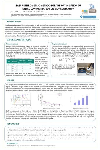 EASY RESPIROMETRIC METHOD
                       EASY RESPIROMETRIC METHOD FOR THE OPTIMISATION OF
                                               D FOR THE OPTIMISATION OF 
                                               D
                            DIESEL‐CONTAMINATED SOIL BIOREMEDIATION
                            DIESEL CONTAMINATED S
                                   CONTAMINATED S
                                                SOIL BIOREMEDIATION
           Jubany I. Corcho D Rovira M Muelle A. Martí V. ,
           Jubany I 1, Corcho D. 2, Rovira M. 1, Muelle A 2 ,Martí V 1,3
           1CTM Technological Center Foundation Environmental Technology Area (UPC) Av B
            CTM, Technological Center Foundation, Environmental Technology Area (UPC), Av. B
                                                                                           Bases de Manresa, 1, E‐08242 Manresa (Spain) 
                                                                                           Bases de Manresa 1 E 08242 Manresa (Spain)
           2 INTRAVAL S.L. Llull, No. 109, 2nd floor, E‐08005 Barcelona (Spain)
           2 INTRAVAL S L Llull No 109 2nd floor E 08005 Barcelona (Spain)
           3Department of Chemical Engineering Technical University of Catalonia (UPC) ETSEIB Av Diagonal 647 E 08028 Barcelona (Spain)
            Department of Chemical Engineering, Technical University of Catalonia (UPC), ETSEIB, Av. Diagonal, 647, E‐08028, Barcelona (Spain) 



   INTRODUCTION
Petroleum hydrocarbon (TPH) contamination in soils is one of the ma environmental problems in Spain due to bad industrial and waste
                                                                        ain
management practices performed in the last decades The biological treatment is one of the most cost‐effective treatments due to its low
                                              decades.                                              cost effective
investment and treatment costs (NFESC, 1996). A useful technique for the determination of bacterial activity in biological processes like the
biological il
bi l gi l soil treatment i the respiration technique that can b used to relate the O2 consumption with the contaminant removal. H
                         is h     pi i        h iq     h        be    d      l   h            pi     ih h           i            l However
its potential has not been thoroughly exploited in the soil treatment fie This work shows a low cost and easy respirometric method for the
                                                                        eld.
                                                                        eld                 low‐cost
laboratory testing of contaminated soil The method was tested using m
                                   soil.                                microcosms experiments with hydrocarbon‐contaminated soil
                                                                                                                                soil.

  MATERIALS AND METHODS
  MATERIALS AND METHODS
 Microcosms setup                                                                                          Respirometic method:
 A series of microcosms (Table 1) were set up for the treatment of                                         Throughout the experiment, the oxygen of the air chamber of
 diesel‐contaminated
 diesel contaminated soil (16 7 g TPH/kg d m ) amended with
                                      (16.7                 d.m.)                ith                       the jars was periodicall meas red b introd cing an o gen
                                                                                                                       as periodically measured by introducing      oxygen
 chemical nutrients (NFESC 1996) and a bulking agent (a mixture
                           (NFESC,                                                                         probe into the jars through a hole in the lid which was sealed
 of sawdust and wood chips) to provide optimal porosity. F
  f      d            d        d hip )            p id p i l p             i y For                         with i l i g tape (Fig
                                                                                                             i h insulating p (Figure 1) Th slope of the air oxygen
                                                                                                                                  (       1). The l p
                                                                                                                                           )             f h i        yg
 each test an abiotic control (named 0) was also set up (with 4 g
       test,                                                                                               concentration with time (d(O2%)/dt) was used to calculate the
 HgCl2/kg soil).
  g / g           )                                                                                        oxygen uptake rate (OUR in mg O2/d kg d.m.) using Eq. 1.
                                                                                                              yg    p          (         g / g        )    g q
       Table 1. Experimental conditions of microcosms
                  p
                                                              Each microcosm
                                                              consisted on a 1 L                                                 2.7421∙
                                                                                                                                 2 7421∙ Vair d(O2%)
                                                                                                                           OUR =             ∙                             Eq.
                                                                                                                                                                           Eq 1
                            Bulking agent
                                   g g            Nutrients
    Test    Microcosm                                         glass jar containing                                                   M          dt
                          (% in wet weight)
                          (% i      t i ht)       addition
                                                   dditi
                                                              160 g of the soil‐
                                                                               soil
     0           0, A
                 0 A               0                 No       bulking
                                                              b lki          agent t                       Vair is the volume of air in each jar
     1       0, A, , C
             0, A, B, C           100               Yes       mixture and added                            (in L) and M is the dry weight of
     2       0, A, B, C           20                Yes       water ( 0 % of
                                                                       (70          f                      the il (in ) in the i
                                                                                                           th soil (i g) i th microcosm.
     3       0, A, B, C
             0 A B C              30                Yes       field capacity)
                                                                    capacity).
                                                                                                                                   Figure 1. Air chamber oxygen 
                                                                                                                                   Figure 1. Air chamber oxygen
 Microcosms were k t f
 Mi                 kept for 6 weeks at 20ºC TPH were
                                      k    t 20ºC. TPHs                                                                      measurement of a microcosm setup. 
                                                                                                                             measurement of a microcosm setup.
 measured at the beginning and at the end of the experiment
                                                 experiment.


  RESULTS
 The oxygen measurements in the microcosms of Tests 1, 2 and 3 clearly showed oxygen consumption due to the biological activity.
 Figure 2 shows th oxygen profile f T t 1 which was similar t Test 2 and 3 N li ibl oxygen consumption was d t t d i T t 0
 Fi         h     the            fil for Test   hi h      i il to Te t      d 3. Negligible               ti        detected in Test 0.
 This fact indicated that the contaminated soil without bulking agent and without added nutrients had no capacity to degrade TPHs As
                                                                    t                                                         TPHs.
 expected, oxygen i abiotic control microcosms did not change d t the i hibi i of b
    p    d, yg in bi i               l i                 h g due to h inhibition f bacterial activity.
                                                                                            i l i iy




            Figure 2. Oxygen
            Figure 2 Oxygen profile of microcosms in Test 1
                                    of microcosms in Test 1                          Figure 3. OUR pr f l of Tests 1, 2 and 3. 
                                                                                      i             rofile f              d                               Figure 4. Percentage of TPH removal
                                                                                                                                                           i                    f           l

 OUR was calculated for Tests 1, 2 and 3 (Figure 3). The OUR was c
                                  ,         ( g      )               clearly higher in Tests 2 and 3 than in Test 1 indicating that higher
                                                                           y g                                               g        g
 bacterial activity was taking place in these tests Based on these res
                                              tests.                 spirometric results experimental conditions in Test 3 were the best
                                                                                  results,
 conditions for bacterial activity. Therefore, it can be stated that t increase of the mixture porosity (due to higher bulking agent
                                                                     the
 concentration) f
        t ti ) favoured th b t i l activity d t t d as oxygen re i ti rate. Thi was confirmed with TPH d t since hi h TPH
                         d the bacterial ti it detected              espiration t This            fi   d ith        data i     higher
 removal was obtained as higher was the porosity of the mixture (Figu 4)
                                                                     ure 4).


  CONCLUSIONS
   An easy respirometric method was developed for testing the bioremediation potential of hydrocarbon‐contaminated soil. The method was based
                                                                                           hydrocarbon contaminated
   on the periodic measurement of the air oxygen of jars containing the tested soil using an oxygen probe.
       h       d                f h               f                  h       d l                       b

   The method was used to detect the best amendment conditions for the biotreatment of a hydrocarbon‐contaminated soil without the need for
                                                                                          hydrocarbon contaminated
   expensive chemical analyses as TPHs. Results obtained with the respirometric method were in agreement with results obtained with TPH analysis.
     p                    y                                          p                          g                                           y

   The developed method is a promising method to be used as a tool for sm scale screening tests previous to pilot or industrial treatments for waste
                                                                         mall‐scale
                                                                         mall
   management companies that need cheap and reliable techniques
                                                     techniques.

  REFERENCES
  • NFESC (1996). Biopile design and construction manual. TM‐2189‐ENV. Naval Facilities Engineering Se
          (    )     p        g                                                           g       g ervice Center.
 