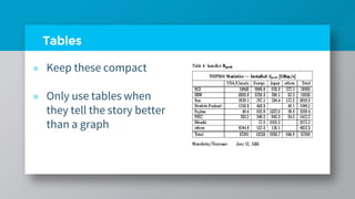 Tables
» Keep these compact
» Only use tables when
they tell the story better
than a graph
 