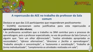 A repercussão do AEE no trabalho do professor da Sala
comum
Destaca-se que das 115 participantes que responderam positivamente:
• 51(44%) escreveram como justificativa para esta repercussão a
aprendizagem dos alunos;
• As professoras acreditam que o trabalho na SRM contribui para o processo de
aprendizagem, pois o professor especializado, na voz do professor da Sala Comum, é
alguém que: “tem um olhar diferenciado”, “realiza atividades apropriadas as
necessidades”, “oferece alternativas”, “direciona e facilita a aprendizagem”,
“trabalha atenção e concentração”, a “autonomia e socialização”, “trabalha de
forma individualizada”, “complementa as atividades realizadas em sala”;
 