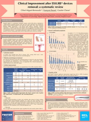 Clinical Improvement after ESSURE® devices
removal: a systematic review
Chloé Miguet-Bensouda¹-², François Parant¹, Gautier Chene²
¹ Trace Element Analysis Laboratory, Biochemistry Department, University Hospital of Lyon
² Department of Gynecology, Hôpital Femme Mère Enfant, University Hospital of Lyon
Introduction
Essure® implant is a permanent minimally invasive control birth device implanted to
750000 patients worldwide between 2002 and 2018. Many side-effects were reported by
patients. Essure®-related-symptoms were both local signs (pelvic pain, heavy menstrual
bleeding (HMB), dyspareunia…) and general signs (asthenia, arthralgia, cognitive
impairment…). Possible corrosion of the implant may be suggested with release of toxic
metal elements such as nickel, chromium and tin in surrounding tissues and peritoneal
fl
uid
of symptomatic patients1-2. Increasingly explantation surgery are realized in symptomatic
patients. However, strong studies about clinical improvement after removal are missing.
14. Arjona. J. Obstet. Gynecol. 2014
15. Casey. Contraception. 2016
16. Casey. J. Minim. Invasive Gynecol. 2017
17. Chene. Europ. J. Obstet. Gynecol. Reprod. Biol. 2019
18. Francini. J. Gynecol. Obstet. Hum. Reprod. 2021
19. Cassidy. Survey. 2019
20. Chauhan. Autoimmun. Rev. 2021
21. bayer.com. IFU. 2016
6. Leleu. J. Gynecol. Obstet. Hum. Reprod. 2021
7. Merviel. Minerva Ginecol. 2019
8. Siemons, Fertil. Steril. 2019
9. van Drongelen. RIVM Lett. Rep. 2016-006. 2016
10. Eychenne. J. Gynecol. Obstet. Hum. 2021
11. Clark. J. Minim. Invasive Gynecol. 2017
12. Nolan. J. Robot. Surg. 2021
13. Brito. J. Minim. Invasive Gynecol. 2015
1. Parant. Eur. J. Obstet. Gynecol. Reprod. 2022
2. Catinon. J. Trace Elem. Med. Biol. 2022
3. medscape.com, sante-sur-le-net.com
4. Jegaden. J. Gynecol. Obstet. Hum. Reprod. 2020
5. Maassen. J. Minim. Invasive Gynecol. 2019
Removal of Essure® in symptomatic patients may improve symptoms and quality of life.
The pathophysiological mechanisms underlying Essure®-attributed-symptoms remains
unclear, but could probably be related to release of metallic elements. Managing patients
without any improvement of symptomatology remain a challenge. Furthermore, studies are
heterogenous and often retrospective so a prospective study with long time follow-up is
needed.
‣ Literature search
18 studies were included from 2014 to January 2022, among which only 2 were
prospective studies. Design and outcomes were heterogenous.
‣ Patients & technique of removal
We collected informations about 981 explanted patients of which 922 with clinical follow-
up. Technique of explantation were hysterectomy (36%), cornuectomy (28%),
salpingectomy (26%), hysteroscopy (<1%), or unspeci
fi
ed (9%). Clinical assessment was
mostly collected a few weeks after surgery.
‣ Global improvement
Clinical improvement, at least partial, was reported from 73% to 98% of patients (Table 1).
Time a
ft
er
surgery
(months)
Improvement
No improvement
(%)
Worsening
(%)
Total or almost
total (%)
Par
ti
al (%)
Jegaden4 (n=90) 1 to 2
24
47
83
51 2 -
Maasen5 (n=73) 1.5 40 45 15 -
Leleu (n=57) 1.5 to 2 33 60 7 -
Merviel7 (n=52) 1, 3 and 6 21
Siemons8 (n=51) 3 57
van Drongelen9 (n=49) Unspeci
fi
ed 29 59 12 -
Eychenne10 (n=90)
(n=82)
2
6
91
98
8
1
1
1
Clark11 (n=32) 1 87
Nolan12 (n=19) 1 89
Brito13 (n=11) Unspeci
fi
ed
(un
ti
l 4 years)
73 9
18
Materials and methods
Results
Conclusion
References
3 studies assessed prevalence of pelvic pain resolution after removal of device without
mentioning other Essure®-attributed symptoms. In a large case series including 4 274
women, Arjona14 reported 7 patients requiring device removal for chronic pelvic pain. Pain
disappeared in all cases after surgery and until 6 months follow-up. In 2016, Casey15
reported resolution for 88,5% of explanted patients (23/26). In 2017, Casey16 reported pain
resolution for 78% of patients (32/41) at the post-operative visit.
Table 1: Studies evaluating global improvement after Essure® removal: rates of patient
with “improvement”, “no improvement” and “worsening situation”.
‣ Pain
✦ Pelvic pain
✦ Pain score
Pain was signi
fi
cantly improved after surgery regardless the scales used by authors (Table 2).
Endpoint
Time a
ft
er
removal (month)
VAS before
(/10)
VAS a
ft
er
(/10)
Chene17 (n=80) Global pain 1 - 3 - 6 3.6 1.4* - 0.8* - 1.5
Nolan12 (n=19) Global pain 1 8,5 0.75*
Ca
ti
non2 (n=17) Pelvic pain 3 4,9 1.9*
Table 2: Studies assessing pain score before and after removal. VAS: Visual Analogic Scale.
* p<.05 compared to VAS before removal
‣ Essure®-attributed-symptoms
After Essure® removal, signi
fi
cant improvement ranged from 65% to 100% of patients
depending on studies. Mean QoL scores were also improved (table 3).
Used
score
Time a
ft
er
removal
Rate of pa
ti
ent with
improvement of QoL (%)
Mean QoL score
Before A
ft
er
Francini18 (n=83) SF-36 3 months
For PCS: 80
For MCS: 83
For PCS + MCS: 71
Clark11 (n=32) 1 month 75
Brito13 (n=11) Un
ti
l 4 years 82
Cassidy19 (n=86) Score 0-5 Un
ti
l 4 years 98 1.4 / 5 4.2 / 5
Chene17 (n=80) SF-12 1-3-6 months 58 - 65 - 65 MCS: 34
PCS: 36
49* - 53* - 50*
43* - 44* - 48*
Nolan12 (n=19) Score 0-7 1 month 5.9 / 7 1.5 / 7*
Table 3: Studies assessing evolution of QoL after Essure® removal for device-attributed-
Figure 1: Prevalence of
Essure®-attributed-
symptoms before and after
removal of device
combining data from 8
studies. * p<.05, ** p<.001
3
A review of English literature was conducted using PubMed and
Embase databases. Single cases reports and abstracts without
detailed article were excluded. Data were synthesized under
following categories: global improvement, pain, prevalence of
Essure®-attributed symptoms, and quality of life (QoL). Statistical
analysis were realized by Fisher’s exact test.
‣ Quality of life
Bonne version
lequotidiendumedecin.fr
Essure® implant21
symptoms. * p<.05 vs «before» PCS: Physical Component
Scale. MCS: Mental Component Scale.
Essure® implant3
10 studies2,5-7,10-11,13,18-20 described prevalence
of Essure® -related-symptoms before
explantation and evolution a few weeks after
surgery. 2 of them13,20 were excluded from this
chapter to avoid the risk of sampling bias due
to potential overlapping populations. Figure 1
combine data from the 8 remaining studies.
Local symptoms trended to have a better rate
of improvement than general symptoms. After
exclusion of symptoms like “HMB” that
necessarily were improved by hysterectomies,
local symptoms with better rate of
improvement were “dyspareunia”, “digestive
disorder” and “abdominal or pelvic
pain” (91%, 82% and 76%, respectively)
(p<.001). General symptoms with better rate of
i m p r ove m e n t w e r e
“depressive syndrome»,
“dermatologic issue”
and “pruritus” (87%,
8 5 % a n d 7 7 % ,
respectively) (p<.05).
 