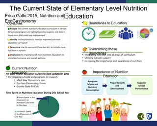 The Current State of Elementary Level Nutrition
EducationErica Gallo 2015, Nutrition and
EcoGastronomy
1,260 Hours Spent
in the Classroom in
One Year
4 Hours Spent in the
Classroom on
Nutrition Education
in One Year
Boundaries to Education
Current Nutrition
EducationNH State Health Education Guidelines last updated in 2003
• Participating schools and programs in research
• Mast Way Elementary, Lee
• Garrison Elementary, Dover
• Granite State Fit Kids
Time Spent on Nutrition Education During One School Year
Adequate
Calorie and
Nutrient
Consumption
Proper Growth
and
Development
Importance of Nutrition
Education
Overcoming those
Boundaries• Integrating nutrition into all areas of curriculum
• Utilizing outside support
• Increasing the importance and awareness of nutrition
Superior
School
Performance
Analyze the current nutrition education curriculum in certain
NH schools/programs to highlight positive aspects and detect
those areas that could use improvement
Identify the boundaries to more or improved nutrition
education curriculum
Determine how to overcome those barriers to include more
nutrition in schools
Emphasize the importance of more nutrition education for
school performance and overall wellness
Objectives
 