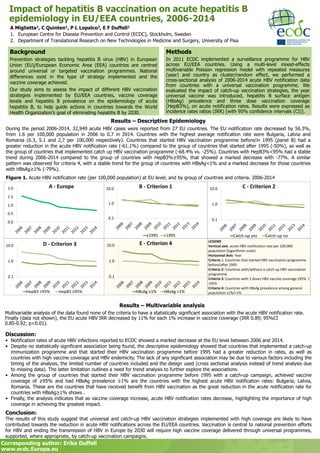 Impact of hepatitis B vaccination on acute hepatitis B
epidemiology in EU/EEA countries, 2006-2014
A Miglietta1, C Quinten1, P L Lopalco2, E F Duffell1
1. European Centre for Disease Prevention and Control (ECDC), Stockholm, Sweden
2. Department of Translational Research on New Technologies in Medicine and Surgery, University of Pisa
Background
Prevention strategies tackling hepatitis B virus (HBV) in European
Union (EU)/European Economic Area (EEA) countries are centred
around universal or targeted vaccination programmes. National
differences exist in the type of strategy implemented and the
vaccine coverage achieved.
Our study aims to assess the impact of different HBV vaccination
strategies implemented by EU/EEA countries, vaccine coverage
levels and hepatitis B prevalence on the epidemiology of acute
hepatitis B, to help guide actions in countries towards the World
Health Organization’s goal of eliminating hepatitis B by 2030.
Corresponding author: Erika Duffell
www.ecdc.Europa.eu
Methods
In 2011 ECDC implemented a surveillance programme for HBV
across EU/EEA countries. Using a multi-level mixed-effects
multivariable Poisson regression model with repeated measures
(year) and country as cluster/random effect, we performed a
cross-sectional analysis of 2006-2014 acute HBV notification data
from countries with a universal vaccination programme. We
evaluated the impact of catch-up vaccination strategies, the year
universal vaccine was introduced, hepatitis B surface antigen
(HBsAg) prevalence and three dose vaccination coverage
(HepB3%), on acute notification rates. Results were expressed as
incidence rates ratios (IRR) [with 95% confidence intervals (CI)].
Results – Descriptive Epidemiology
During the period 2006-2014, 32,949 acute HBV cases were reported from 27 EU countries. The EU notification rate decreased by 56.3%,
from 1.6 per 100,000 population in 2006 to 0.7 in 2014. Countries with the highest average notification rate were Bulgaria, Latvia and
Romania (6.3, 5.1 and 2,7 per 100,000 respectively). Countries that started HBV vaccination programme before/in 1995 (panel B) had a
greater reduction in the acute HBV notification rate (-61.1%) compared to the group of countries that started after 1995 (-50%), as well as
the group of countries that implemented catch up HBV vaccination programme (-68.4% vs. -25%). Countries with HepB3%<95% had a stable
trend during 2006-2014 compared to the group of countries with HepB3%≥95%, that showed a marked decrease with -77%. A similar
pattern was observed for criteria 4, with a stable trend for the group of countries with HBsAg<1% and a marked decrease for those countries
with HBsAg≥1% (-79%).
Figure 1. Acute HBV notification rate (per 100,000 population) at EU level; and by group of countries and criteria. 2006-2014
Discussion:
• Notification rates of acute HBV infections reported to ECDC showed a marked decrease at the EU level between 2006 and 2014.
• Despite no statistically significant association being found, the descriptive epidemiology showed that countries that implemented a catch-up
immunization programme and that started their HBV vaccination programme before 1995 had a greater reduction in rates, as well as
countries with high vaccine coverage and HBV endemicity. The lack of any significant association may be due to various factors including the
timing of the analysis, the limited number of countries included and the design used (cross sectional analysis instead of trend analysis due
to missing data). The latter limitation outlines a need for trend analysis to further explore the associations.
• Among the group of countries that started their HBV vaccination programme before 1995 with a catch-up campaign, achieved vaccine
coverage of ≥95% and had HBsAg prevalence ≥1% are the countries with the highest acute HBV notification rates: Bulgaria, Latvia,
Romania. These are the countries that have received benefit from HBV vaccination as the great reduction in the acute notification rate for
countries with HBsAg≥1% shows .
• Finally, the analysis indicates that as vaccine coverage increase, acute HBV notification rates decrease, highlighting the importance of high
coverage in achieving the greatest impact.
Conclusion:
The results of this study suggest that universal and catch-up HBV vaccination strategies implemented with high coverage are likely to have
contributed towards the reduction in acute HBV notifications across the EU/EEA countries. Vaccination is central to national prevention efforts
for HBV and ending the transmission of HBV in Europe by 2030 will require high vaccine coverage delivered through universal programmes,
supported, where appropriate, by catch-up vaccination campaigns.
0.1
1.0
10.0 B - Criterion 1
≤1995 >1995
0.1
1.0
10.0 C - Criterion 2
Catch-up yes Catch-up no
0.1
1.0
10.0 D - Criterion 3
HepB3 <95% HepB3 ≥95%
0.1
1.0
10.0 E - Criterion 4
HBsAg ≥1% HBsAg <1%
LEGEND
Vertical axis: acute HBV notification rate per 100,000
population (logarithmic scale)
Horizontal Axis: Year
Criteria 1: Countries that started HBV vaccination programme
before/after 1995
Criteria 2: Countries with/without a catch up HBV vaccination
programme
Criteria 3: Countries with 3 doses HBV vaccine coverage ≥95% /
<95%
Criteria 4: Countries with HBsAg prevalence among general
population ≥1%/<1%
0.0
0.5
1.0
1.5
2.0 A - Europe
Results – Multivariable analysis
Multivariable analysis of the data found none of the criteria to have a statistically significant association with the acute HBV notification rate.
Finally (data not shown), the EU acute HBV IRR decreased by 11% for each 1% increase in vaccine coverage (IRR 0.89; 95%CI
0.85-0.92; p<0.01).
 