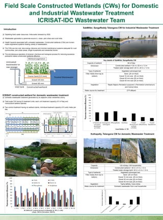 Field Scale Constructed Wetlands (CWs) for Domestic
and Industrial Wastewater Treatment
ICRISAT-IDC Wastewater Team
Introduction
 Depleting fresh water resources; India-water stressed by 2020.
 Wastewater generation a perennial source in urban, peri-urban and rural India.
 Health hazards associated with untreated wastewater. Constructed wetlands (CWs) are human-
made engineered systems treating variety of wastewaters.
 The CWs are low cost, less energy intensive and minimal maintenance systems adequate for rural
communities, peri-urban areas, single households and residential blocks.
 The simultaneous operation of physical, chemical and biological process for reducing excessive
pollutants makes constructed wetlands effective.
ICRISAT constructed wetland for domestic wastewater treatment
 Domestic wastewater treatment generated by an adjacent urban residential colony.
 Field scale CW having10 treatment units; each unit treatment capacity of 5 m3/day and
monoculture wetland species.
 Two control treatment having no wetland plants, individual treatment capacity of 5 cubic meter per
day.
SabMiller, SangaReddy Telangana CW for Industrial Wastewater Treatment
0
10
20
30
40
50
60
70
80
90
100
CW1 CW2 CW3 CW4 CW5 CW6 CW7 CW8 CW9 CW10
Wastewatertreatmentefficienciess(%)
ICRISAT constructed wetlands (CWs 1-10)
(July 2014-October 2015)
TSS COD
NH4-N NO3-N
Phosphate Sulphate
Key details of SabMiller, SangaReddy CW
Capacity of wetland: 60 m3/day
Dimension Constructed wetland = 20 m x 20 m x 1.0 m
Treated water storage tank= 20 m x 20 m x 1.5 m
Type of wetlands Vegetated submerged bed
Filter media (from top to
bottom)
Sand (25 cm thick)
Gravel 10 mm size (25 cm thick)
Gravel 20 mm size (25 cm thick)
Gravel 40 mm size (25 cm thick)
Vegetation Napier Bajara (Penisetum purpurem x Pennisetum americanum)
and Canna indica
Water source for treatment ETP effluent
0
10
20
30
40
50
60
70
80
90
100
Chemical
oxygen
demand
(COD)
Inorganic
nitrogen
Phosphate Sulfate Total
dissolved
solids
(TDS)
Total
Alkalinity
Total
hardness
Wastewatertreatmentefficiencies(%)
SabMiller CW
Kothapally, Telangana CW for domestic Wastewater Treatment
Capacity ~20 m3/day (100 households)
Dimension Constructed wetland = 20 m x 4 m x 1.0 m
Treated water storage tank= 20 m x 4 m x 1.5 m
Type of wetlands Vegetated submerged bed
Filter media (from top to
bottom)
Sand (25 cm thick)
Gravel 10 mm size (25 cm thick)
Gravel 20 mm size (25 cm thick)
Gravel 40 mm size (25 cm thick)
Vegetation Typha latifolia, Cana indica
Water source for treatment Domestic wastewater from rural households
0
10
20
30
40
50
60
70
80
90
100
Wastewatertreatmentefficiencies(%)
 