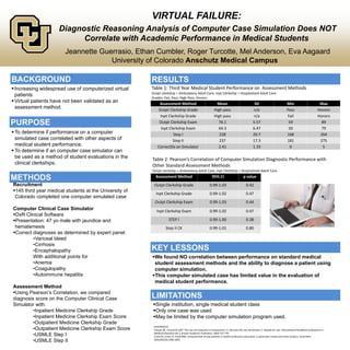 VIRTUAL FAILURE:
                     Diagnostic Reasoning Analysis of Computer Case Simulation Does NOT
                           Correlate with Academic Performance in Medical Students
                        Jeannette Guerrasio, Ethan Cumbler, Roger Turcotte, Mel Anderson, Eva Aagaard
                                     University of Colorado Anschutz Medical Campus

BACKGROUND                                              RESULTS
 Increasing widespread use of computerized virtual     Table 1: Third Year Medical Student Performance on Assessment Methods
                                                        Outpt clerkship = Ambulatory Adult Care, Inpt Clerkship = Hospitalized Adult Care
  patients                                              Grades: Fail, Pass, High Pass, Honors
 Virtual patients have not been validated as an             Assessment Method                                Mean                               SD                          Min                         Max
  assessment method.                                        Outpt Clerkship Grade                            High pass                          n/a                          Pass                       Honors
                                                             Inpt Clerkship Grade                            High pass                          n/a                          Fail                       Honors
PURPOSE                                                      Outpt Clerkship Exam                              76.1                             5.57                          59                          89
                                                              Inpt Clerkship Exam                              64.3                             6.47                          50                          79
 To determine if performance on a computer                          Step I                                     228                             20.7                         168                         264
  simulated case correlated with other aspects of                    Step II                                    237                             17.3                         181                         275
  medical student performance.                              CorrectDx on Simulator                             2.41                             1.33                           0                           5
 To determine if an computer case simulator can
  be used as a method of student evaluations in the     Table 2: Pearson’s Correlation of Computer Simulation Diagnostic Performance with
  clinical clerkships.                                  Other Standard Assessment Methods
                                                        Outpt clerkship = Ambulatory Adult Care, Inpt Clerkship = Hospitalized Adult Care

METHODS                                                   Assessment Method                                 95% CI                     p value
Recruitment                                              Outpt Clerkship Grade                           0.99-1.03                       0.42
145 third year medical students at the University of
                                                          Inpt Clerkship Grade                           0.99-1.02                       0.47
 Colorado completed one computer simulated case
                                                          Outpt Clerkship Exam                           0.99-1.03                       0.44
Computer Clinical Case Simulator                           Inpt Clerkship Exam                           0.99-1.02                       0.47
DxR Clinical Software
Presentation: 47 yo male with jaundice and                          STEP I                              0.99-1.00                       0.38
 hematemesis                                                       Step II CK                            0.99-1.01                       0.80
Correct diagnoses as determined by expert panel:
         •Variceal bleed
         •Cirrhosis
         •Encephalopathy                                KEY LESSONS
         With additional points for                     We found NO correlation between performance on standard medical
         •Anemia                                         student assessment methods and the ability to diagnose a patient using
         •Coagulopathy                                   computer simulation.
         •Autoimmune hepatitis                          This computer simulated case has limited value in the evaluation of
                                                         medical student performance.
Assessment Method
Using Pearson’s Correlation, we compared
diagnosis score on the Computer Clinical Case           LIMITATIONS
Simulator with:                                          Single institution, single medical student class
         •Inpatient Medicine Clerkship Grade             Only one case was used
         •Inpatient Medicine Clerkship Exam Score        May be limited by the computer simulation program used.
         •Outpatient Medicine Clerkship Grade
         •Outpatient Medicine Clerkship Exam Score       REFERENCES:
                                                         Clauser BE, Schuwirth LWT. The Use of Computers in Assessment. In: Norman GR, van derVleuten C, Newble DI, eds. International Handbook of Research in
         •USMLE Step I                                   Medical Education.Vol 2. Kluwer Academic Publishers; 2002:757-791.
                                                         Cook DA, Erwin PJ, Triola MM. Computerized virtual patients in health professions education: a systematic review and meta-analysis. Acad Med.
         •USMLE Step II                                  2010;85(10):1589-1602.
 