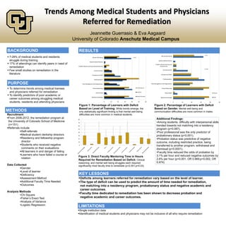 Trends Among Medical Students and Physicians
                                       Referred for Remediation
                                                             Jeannette Guerrasio & Eva Aagaard
                                                    University of Colorado Anschutz Medical Campus

BACKGROUND                                             RESULTS
                                                                                                                                                                                                                     p=0.061

 7-28% of medical students and residents                                  Mental Well Being                               p=0.025
                                                                                                                                                                           Mental Well Being


  struggle during training                                             Systems Based Practice
                                                                                                                                                                      Systems Based Practice

 17% of attendings can identify peers in need of                                                                                                                 Problem Based Learning and
                                                      Problem Based Learning and Improvement                                                                             Improvement
  remediation
                                                                                                                                                                                                                     p=0.009
 Few small studies on remediation in the                                     Communication
                                                                                                                                                                             Communication

  literature                                                               Interpersonal Skills                                                                           Interpersonal Skills


                                                                              Professionalism                                                                                Professionalism


PURPOSE                                                    Time Management and Organization                                                                Time Management and Organization


 To determine trends among medical trainees                                Clinical Reasoning                                       Post Residency                        Clinical Reasoning

  and physicians referred for remediation                                        Clinical Skills
                                                                                                                                     Residents
                                                                                                                                                                                Clinical Skills                                     Female

 To identify predictors of poor academic or                                                                                         Medical Students
                                                                          Medical Knowledge                                                                               Medical Knowledge                                         Male
  career outcomes among struggling medical
  students, residents and attending physicians                                                     0   10   20   30   40               50             60                                          0   10   20   30             40            50

                                                       Figure 1: Percentage of Learners with Deficit                                                            Figure 2: Percentage of Learners with Deficit
                                                       Based on Level of Training. While trends emerge, the                                                     Based on Gender. Mental well-being and
METHODS                                                only statistically significant finding is that mental well-being                                         communication difficulties are more common in males.
Recruitment                                            difficulties are more common in medical students.
From 2006-2012, the remediation program at           80                                                                                                           Additional Findings:
 the University of Colorado School of Medicine        70                                                                                                           •Among students, difficulty with interpersonal skills
 (n=151)                                              60                                                                                                           trended towards not matching into a residency
Referrals include:                                   50                                                                                                           program (p=0.087).
          Self-referrals                             40                                                                                                           •Poor professional was the only predictor of
          Medical student clerkship directors        30                                                                                                           probationary status (p=0.001).
          Residency and fellowship program           20                                                                                                           •Probation status was predictive of negative
            director                                  10                                                                                                           outcome, including restricted practice, being
          Students who received negative             0
                                                                                                                                                                   transferred to another program, withdrawal and
            comments on their evaluations                                                                                                                          dismissal (p<0.0001).
          All learners in and danger of failing                                                                                                                   •Faculty time reduced the odds of probation by
          Learners who have failed a course or                                                                                                                    3.1% per hour and reduced negative outcomes by
                                                      Figure 3: Direct Faculty Mentoring Time in Hours
            rotation                                                                                                                                               2.6% per hour (p=0.001, OR 0.969;p=0.002, OR
                                                      Required for Remediation Based on Deficit. Clinical
                                                      reasoning, and mental well being struggles each required                                                     0.974)
Data Collected                                        significantly most faculty time to remediate (p<0.001;p=0.03)
          Gender
          Level of learner
          Deficiency                                  KEY LESSONS
          Assessment Method                          Deficits among learners referred for remediation vary based on the level of learner.
          Additional Faculty Time Needed             The type of deficit can be used to predict the amount of time needed for remediation,
          Outcomes                                    not matching into a residency program, probationary status and negative academic and
                                                       career outcomes.
Analysis Methods
                                                      Faculty time dedicated to remediation has been shown to decrease probation and
         •Chi Square
         •Fisher’s Exact Test                          negative academic and career outcomes.
         •Analysis of Variance
         •Logistic Regression
                                                      LIMITATIONS
                                                      Single institution data
                                                      Identification of medical students and physicians may not be inclusive of all who require remediation
 