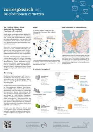 Die aggregierten Daten sind unter einer freien Lizenz über
ein „Application Programming Interface“ (API) abrufbar
und können somit in verschiedenen Kontexten nachge-
nutzt werden,wie z.B.in einer Visualisierungssoftware.Die
oben abgebildete geographische Visualisierung von Kor-
respondenzbeziehungen wurde mit Hilfe des Webservice
XTriples realisiert.
correspSearch.net
Briefeditionen vernetzen
gegenseitige
Verlinkung
Gedruckte
Editionen
Digitale
Editionen
Portale
Deutsche Biographie,
Wikipedia etc.
Wissenschaftler/-innen
... suchen Briefe auf ...
... führt Nutzer
zu edierten Briefen
Digitale Editionen
vernetzen sich mit Hilfe der
correspSearch-API gegenseitig
Normdateien
GND, VIAF,
GeoNames etc.
suchen
Personen
CMIF
CMIF
Archivdatenbanken
In Planung
gegenseitige
Verlinkung
Archivdatenbanken
In Planung
gegenseitigegegenseitigegegenseitige
VerlinkungVerlinkungVerlinkungVerlinkungVerlinkungVerlinkungVerlinkung
gegenseitigegegenseitigegegenseitige
VerlinkungVerlinkungVerlinkungVerlinkungVerlinkungVerlinkung
In PlanungIn PlanungIn Planung
ArchivdatenbankenArchivdatenbankenArchivdatenbankenArchivdatenbanken
In PlanungIn Planung
ArchivdatenbankenArchivdatenbankenArchivdatenbankenArchivdatenbankenArchivdatenbankenArchivdatenbankenArchivdatenbankenArchivdatenbankenArchivdatenbankenArchivdatenbankenArchivdatenbankenArchivdatenbankenArchivdatenbankenArchivdatenbankenArchivdatenbanken
Webservices
z.B. XTriples
nutzen Daten über API
nach und stellen weitere
Dienste für Editionen bereit
CMIF
CMIF
verlinken auf
Suchergebnisse in
correspSearch
werden von
correspSearch
für Suche und
Anzeige verwendet
Editionen stellen
Briefmetadaten im
CMIF unter freier
Lizenz zur Verfügung
TEI
Johann Wolfgang von Goethe
an Alois Hirt,
Weimar, 3. November 1806
Friedrich Buchholz
an Johann F. Cotta
Berlin, 8. November 1806
Das Problem: Edierte Briefe
ﬁnden, die für die eigene
Forschung relevant sind
Briefe zählen zu den wertvollsten Quellen his-
torischer Forschung. Zum einen wird in ihnen
eine Vielzahl von unterschiedlichen Themen,
Ereignissen, Personen etc. angesprochen und
kommentiert. Zum anderen bildet die brief-
liche Kommunikation Beziehungsnetze zwi-
schen Personen ab.
Historische Korrespondenzen werden aber aus
editorischen und arbeitsökonomischen Grü-
nden oft nur ausschnittsweise ediert: im Hin-
blick entweder auf eine Person oder nur auf ei-
nen Briefwechsel zwischen zwei Briefpartnern.
Für viele Forschungsfragen sind daher auf-
wändige Recherchen über mehrere Editionen
hinweg notwendig. Wissenschaftlerinnen und
Wissenschaftler fordern deswegen seit län-
gerem, eine digitale, standardbasierte Platt-
form zu schaffen, mit deren Hilfe Briefeditio-
nen über Projekt- und Ländergrenzen hinweg
durchsuchbar gemacht und vernetzt werden
können.
Die Lösung
Der Webservice correspSearch geht einen ers-
ten Schritt in diese Richtung,indem er aus ver-
teilten Editionen die Briefmetadaten aggre-
giert und zur übergreifenden Recherche zur
Verfügung stellt.
DieMetadatenwerdenvondenEditionenselbst
im Correspondence Metadata Interchange-
Format (CMIF) online unter einer freien Lizenz
bereitgestellt. Das CMIF wurde im Rahmen der
Correspondence Special Interest Group der
Text Encoding Initiative (TEI) entwickelt. Der-
zeit können im CMIF Absender, Empfänger,
Schreib- und Empfangsort sowie Datumsan-
gaben erfasst werden – eine Erweiterung des
Formats ist in Entwicklung. Um Personen und
Orte eindeutig über Projektgrenzen hinweg zu
identiﬁzieren,werden Normdaten-IDs benutzt
(z.B. GND oder GeoNames).
Derzeit weist der Webservice bereits über
19.000 edierte Briefe aus rund 70 Publikatio-
nen nach. Neue Briefverzeichnisse aus wissen-
schaftlichen Editionen sind jederzeit willkom-
men.
ErgänztmandieBriefmetadatenvoneinerEdition(schwarz)
mit mehreren anderen Editionen (blau) ﬁndet man nicht
nur relevante Briefe, sondern kommt auch dem histori-
schen Briefnetz viel näher.
Beispiel
In welchen edierten Briefen wird der
Einmarsch der Franzosen 1806 in Berlin
geschildert?
Der Webservice correspSearch wird
entwickelt und betrieben von der
DH-Arbeitsgruppe TELOTA an der
Berlin-Brandenburgischen Akademie
der Wissenschaften.
TEI
Das Correspondence Metadata
Interchange-Format wird von
der Correspondence Special In-
terest Group der Text Encoding
Initiative (TEI) entwickelt.
So funktioniert correspSearch
Freie Schnittstellen zur Datennachnutzung
 
