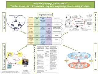 ! !
! !
The	
  TISL	
  Heart	
  model	
  	
  The	
  Scenario	
  Design	
  process	
  model	
  
MIDAS4SCSCL	
  The	
  Design	
  Inquiry	
  model	
  
!
Towards	
  An	
  Integrated	
  Model	
  of	
  	
  
Teacher	
  Inquiry	
  into	
  Student	
  Learning,	
  Learning	
  Design,	
  and	
  Learning	
  Analy<cs	
  
Teacher-­‐led	
  design	
  inquiry	
  of	
  learning	
  	
  
Integrated	
  Model	
  
 
