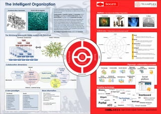 The Intelligent Organization
                                                                                             In every organization processes can be identified that do
         Functional is like a mechanism            Social is like an organism                not function optimal in the normal, so called bureaucratic or
                                                                                             formal structure.
                                                                                                                                                             Method – Four steps to the Intelligent Organization
                                                                                             Finding people or expertise, sharing and leveraging implicit
                                                                                             knowledge, exploiting the wisdom of the crowd, using the               1. Awareness                            2. Strategy                   3. Implementation                                4. Alive
                                                                                             special talents of people, driving sustainable innovation.
                                                                                             Many processes run more efficient and are more effective
                                                                                             using the social networks of the organization. Many tasks
                                                                                             can be accomplished better by organizing people in
                                                                                             communities in stead of teams. An organization that knows
                                                                                             how to use communities, social networks, crowd-sourcing,
                                                                                             broadcast communication, self-organization and other ‘2.0’
                                                                                             concepts has an advantage over competitors and offers an
                                                                                             appealing working environment.
                                                                                             The Intelligent Organization knows, build it with Teampark
                                                                                                                                                             S.O.C.I.A.L. – What makes an environment social?
                                                                                                                                                                                                      Activity
    The Mintzberg-heterarchy made explicit with TeamPark                                                                                                                                                                                           S    timuli
                                                                                                                                                                                                                                                           The right mix of interaction stimuli, a social
                         Functional / bureaucracy                                    Social / holocracy                                                                       Challenges                                    Presence                       ‘personality’ that fits your companies requirements.

                                                                                                                                                                                                                                                   O rganic
                                                                                                                                                                                                                                                           The ability to allow self-organization. No fixed-
                                                                                                                                                                                                                                                           structures, free grouping, social tagging etc.

                                                                                                                                                                                                                                                   C ollaborative
                                                                                                                                                               Conversation                                                            Identity
                                                                                                                                                                                                                                                           Peer-to-peer, asynchronous and stigmergic
                                                                                                                                                                                                                                                           collaboration and communication tools.

                                                                                                                                                                                                                                                    I   ntelligent
                                                                                                                                                                                                                                                           Smart aggregation mechanisms and collaborative
                                                                                                                                                                                                                                                           filters to use the wisdom of the crowd.


                                                                                                                                                                        Sharing                                                   Relations
                                                                                                                                                                                                                                                   A dapted
                                                                                                                                                                                                                                                           Adapted to the crowd (your employees and / or
                                                                                                                                                                                                                                                           customers)and to the processes it needs to leverage.

                                                                                                                                                                                                                                                   L    inked
                                                                                                                                                                                                                                                           Integrated with outside social platforms and other
                                                                                                                                                                                       Reputation                  Groups
                                                                                                                                                                                                                                                           corporate systems. No social platform is an island.




    Collaboration dimensions                                                                                                                                                                                                           Stigmergic collaboration concepts
                                               Internal                                                                                                                                                                                    Stigmergic               Unified
                                                                                                                                                                     Homepage                Communities          Social network                                                                Mediastore
                                                                                                      Creative                                                                                                                            Collaboration          Communications
                                                                                                       social
                     Bureaucratic              Implicit
               Synchronous collaboration                               Explicit social             Crowds
                                                social                                                Wisdom of the
                        Teams                                                        Stigmergic
                                        Discovering implicit                                              crowd                                                   Social     Broadcast                                                 Collaborative
·
                      Predictable
                                        flows and structures
                                                                                   collaboration
                                                                                Flexible                                                                       bookmarking Communication
                                                                                                                                                                                                                 Marketplaces
                                                                                                                                                                                                                                         Filtering                         Social
                       operation                                       Communities                  Co-creation
    Mechanism
                                               Social networks                 operation
                                                                                          CRM
                                                                                                    Co-creation
                                                                                                                               Organism
                                                                                                                                                                                                                                                                          platform
                                           Find people and                                               Open
                                                                                           Web 2.0
                                            expertise faster                                          innovation
                                                                                      PR / marketing
                                                                                            Open
                                                                                            social                                                           Enabling technology
                                          External / customer facing
                                                                                                                                                                                           Convergence
    A new paradigm                                                      More information                                                                       Wireless                                    Video-conferencing

                                                                                                                                                                                RSS             Internet             Usability
                                                                                                                                                                                                                                  Six Degrees

     Functional                     Social                                Wim Hofland                                                                        OpenSocial            Mobility                                             FOAF
     v Bureaucracy                  v   Holocracy
                                                                          Sogeti Nederland BV
                                                                          DSE / Innovation & Inspiration
                                                                                                                                                                                      Augmented reality                                             XFN             Dashboard
     v Governance                   v   Moderation                        Hoofdweg 204                                                                            Widgets                           Podcasting

     v Standardized                 v   Ad-hoc / informal                 3067 GJ Rotterdam                                                                                                                        Technology                     Syndication
                                                                                                                                                                                                                                                                   WIFI           Service oriented
     v Reductionistic               v   Holistic                          Nederland                                                                                             openAPI’s           REST
                                                                                                                                                                                                                       2.0                                                          architecture
     v Controlling                      Facilitating                                                                                                                                                                                              Mashups
                                                                                                                                                               Portal
                                    v
     v Central                      v   Decentral                         wim.hofland@sogeti.nl                                                                                                        IM                                                              Enterprise service bus
                                                                          (+31)652327348
                                                                                                                                                                                       UCC
     v Topdown                      v   Bottom-up                                                                                                                                                                                      Perpetual beta
     v Synchronous                  v   Asynchronous                                                                                                                                                  SOAP
                                                                                                                                                                                                                 Greentech                                 Smart Mobile
     v Direct                       v   Broadcast communication
      communication
                                                                                                                                                                                                                       Sogeti Innovatie & Inspiratie, TeamPark is a registered trademark
 