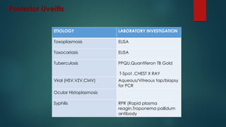 ETIOLOGY LABORATORY INVESTIGATION
Toxoplasmosis ELISA
Toxocariasis ELISA
Tuberculosis PPQU,Quantiferon TB Gold
T-Spot ,CHEST X RAY
Viral (HSV,VZV,CMV) Aqueous/Vitreous tap/biopsy
for PCR
Ocular Histoplasmosis
Syphilis RPR (Rapid plasma
reagin,Troponema pallidum
antibody
Posterior Uveitis
 