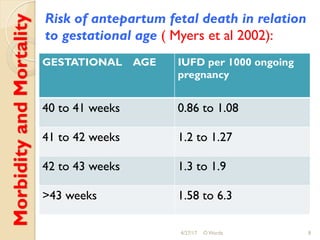 MorbidityandMortality Risk of antepartum fetal death in relation
to gestational age ( Myers et al 2002):
4/27/17 O Warda 8
GESTATIONAL AGE IUFD per 1000 ongoing
pregnancy
40 to 41 weeks 0.86 to 1.08
41 to 42 weeks 1.2 to 1.27
42 to 43 weeks 1.3 to 1.9
>43 weeks 1.58 to 6.3
 