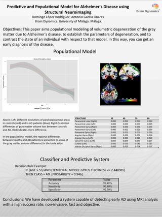 Predic've	
  and	
  Popula'onal	
  Model	
  for	
  Alzheimer's	
  Disease	
  using	
  
Structural	
  Neuroimaging	
  	
  

®

Domingo	
  López	
  Rodríguez,	
  Antonio	
  García	
  Linares	
  
	
  Brain	
  Dynamics.	
  University	
  of	
  Málaga.	
  Málaga.	
  

ObjecEves:	
  This	
  paper	
  aims	
  populaEonal	
  modeling	
  of	
  volumetric	
  degeneraEon	
  of	
  the	
  gray	
  
maIer	
  due	
  to	
  Alzheimer's	
  disease,	
  to	
  establish	
  the	
  parameters	
  of	
  degeneraEon,	
  and	
  to	
  
contrast	
  the	
  state	
  of	
  an	
  individual	
  with	
  respect	
  to	
  that	
  model.	
  In	
  this	
  way,	
  you	
  can	
  get	
  an	
  
early	
  diagnosis	
  of	
  the	
  disease.	
  	
  	
  

PopulaEonal	
  Model	
  

Above:	
  Leh:	
  Diﬀerent	
  evoluEons	
  of	
  parahippocampal	
  areas	
  
in	
  controls	
  (red)	
  and	
  in	
  AD	
  paEents	
  (blue).	
  Right:	
  StaEsEcal	
  
diﬀerences	
  of	
  gray	
  maIer	
  volume	
  loss	
  between	
  controls	
  
and	
  AD.	
  Red	
  indicates	
  more	
  diﬀerence.	
  
	
  
In	
  the	
  populaEonal	
  model,	
  the	
  regional	
  diﬀerences	
  
between	
  healthy	
  and	
  AD	
  paEents	
  is	
  presented	
  (p-­‐value	
  of	
  
the	
  gray	
  maIer	
  volume	
  diﬀerence)	
  in	
  the	
  table	
  aside.	
  

STRUCTURE
Paracentral)Lobe)(Right)
Paracentral)Lobe)(Left)
Postcentral)Gyrus)(Right)
Postcentral)Gyrus)(Left)
Precentral)Gyrus)(Right)
Angular)Gyrus)(Right)
Angular)Gyrus)(Left)
Calcarine)Sulcus)(Left)
Cuneus)(Left)
Inferior)Occipital)Gyrus)(Right)

50
0.000
0.000
0.000
0.000
0.000
0.000
0.000
0.000
0.000
0.000

60
0.000
0.000
0.000
0.002
0.000
0.000
0.000
0.000
0.000
0.005

70
0.000
0.000
0.000
0.000
0.000
0.001
0.011
0.043
0.043
0.008

80
0.030
0.029
0.003
0.019
0.050
0.016
0.003
0.134
0.057
0.007

Classiﬁer	
  and	
  PredicEve	
  System	
  
Decision	
  Rule	
  Example:	
  
	
  IF	
  (AGE	
  >	
  55)	
  AND	
  (TEMPORAL	
  MIDDLE	
  GYRUS	
  THICKNESS	
  <=	
  2.448985)	
  
	
  THEN	
  CLASS	
  =	
  AD	
  	
  [PROBABILITY	
  =	
  0.946]	
  	
  
Parameter
Accuracy
Sensitivity
Specificity

Value
91.48%
90.80%
92.30%

Conclusions:	
  We	
  have	
  developed	
  a	
  system	
  capable	
  of	
  detecEng	
  early	
  AD	
  using	
  MRI	
  analysis	
  
with	
  a	
  high	
  success	
  rate,	
  non-­‐invasive,	
  fast	
  and	
  objecEve.	
  	
  	
  

 