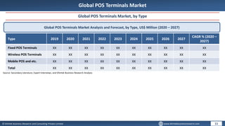 © Dhirtek Business Research and Consulting Private Limited www.dhirtekbusinessresearch.com
Global POS Terminals Market
Global POS Terminals Market, by Type
Global POS Terminals Market Analysis and Forecast, by Type, US$ Million (2020 – 2027)
Type 2019 2020 2021 2022 2023 2024 2025 2026 2027
CAGR % (2020 –
2027)
Fixed POS Terminals XX XX XX XX XX XX XX XX XX XX
Wireless POS Terminals XX XX XX XX XX XX XX XX XX XX
Mobile POS and etc. XX XX XX XX XX XX XX XX XX XX
Total XX XX XX XX XX XX XX XX XX XX
11
Source: Secondary Literature, Expert Interviews, and Dhirtek Business Research Analysis
 