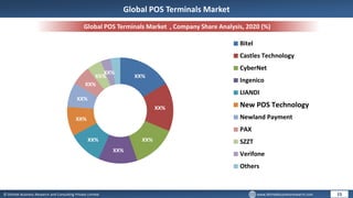 © Dhirtek Business Research and Consulting Private Limited www.dhirtekbusinessresearch.com
Global POS Terminals Market , Company Share Analysis, 2020 (%)
15
Global POS Terminals Market
XX%
XX%
XX%
XX%
XX%
XX%
XX%
XX%
XX%
XX%
Bitel
Castles Technology
CyberNet
Ingenico
LIANDI
New POS Technology
Newland Payment
PAX
SZZT
Verifone
Others
 