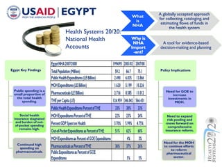 A globally accepted approach
                                                 What
                                                          for collecting, cataloging, and
                                                  is
                                                           estimating flows of funds in
                                                 NHA
                                                                the health system
                         Health Systems 20/20:
                         National Health         Why is
                                                  NHA       A tool for evidence-based
                         Accounts                Import    decision-making and planning
                                                  -ant?



Egypt Key Findings                                         Policy Implications




  Public spending is a                                        Need for GOE to
  small proportion of                                             increase
   the total health                                            investments in
       spending.                                                   MOH.


      Social health                                            Need to expand
  insurance stagnated                                          risk pooling and
   and burden of out-                                          move forward on
   of-pocket spending                                           comprehensive
      remains high.                                           insurance reform.


                                                             Need for the MOH
    Continued high                                           to continue efforts
     spending on                                                 to reform
   pharmaceuticals.                                           pharmaceutical
                                                                   sector.
 