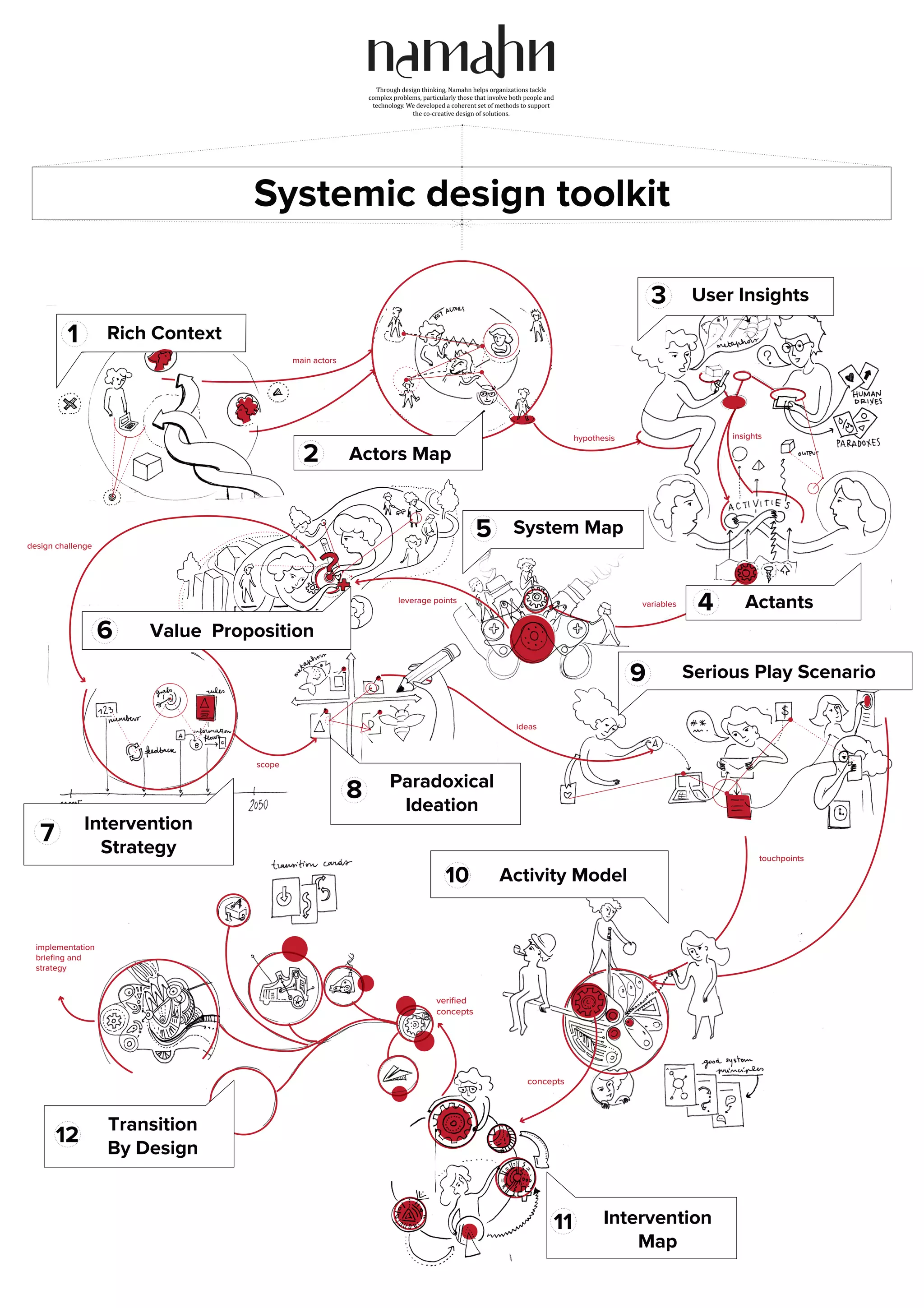 Through design thinking, Namahn helps organizations tackle
complex problems, particularly those that involve both people and
technology. We developed a coherent set of methods to support
the co-creative design of solutions.
Systemic design toolkit
main actors
hypothesis insights
variablesleverage points
design challenge
1 Rich Context
scope
ideas
touchpoints
concepts
implementation
brieﬁng and
strategy
2 Actors Map
3 User Insights
5 System Map
6 Value Proposition
7 Intervention
Strategy
8 Paradoxical
Ideation
9 Serious Play Scenario
10 Activity Model
11 Intervention
Map
12
Transition
By Design
Actants4
veriﬁed
concepts
 