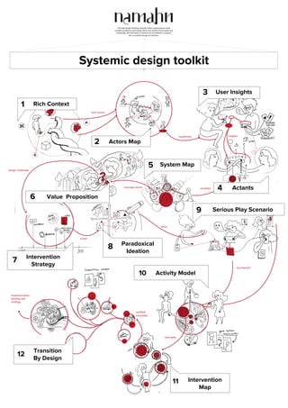 Through design thinking, Namahn helps organizations tackle
complex problems, particularly those that involve both people and
technology. We developed a coherent set of methods to support
the co-creative design of solutions.
Systemic design toolkit
main actors
hypothesis insights
variablesleverage points
design challenge
1 Rich Context
scope
ideas
touchpoints
concepts
implementation
brieﬁng and
strategy
2 Actors Map
3 User Insights
5 System Map
6 Value Proposition
7 Intervention
Strategy
8 Paradoxical
Ideation
9 Serious Play Scenario
10 Activity Model
11 Intervention
Map
12
Transition
By Design
Actants4
veriﬁed
concepts
 