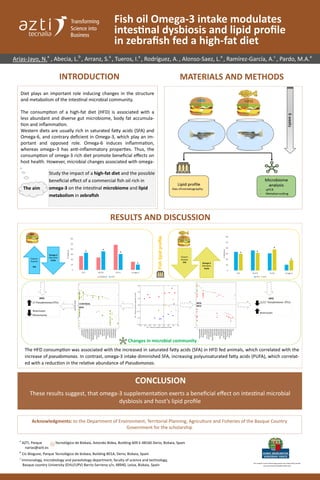 Fish oil Omega-3 intake modulates
intestinal dysbiosis and lipid profile
in zebrafish fed a high-fat diet
a
AZTI, Parque Tecnológico de Bizkaia, Astondo Bidea, Building 609 E-48160 Derio, Bizkaia, Spain
narias@azti.es
b
Cic-Biogune, Parque Tecnológico de bizkaia, Building 801A, Derio, Bizkaia, Spain
c
Immunology, microbiology and parasitology department, faculty of science and technology,
Basque country University (EHU/UPV) Barrio Sarriena s/n, 48940, Leioa, Bizkaia, Spain
Diet plays an important role inducing changes in the structure
and metabolism of the intestinal microbial community.
The consumption of a high-fat diet (HFD) is associated with a
less abundant and diverse gut microbiome, body fat accumula-
tion and inflammation.
Western diets are usually rich in saturated fatty acids (SFA) and
Omega-6, and contrary deficient in Omega-3, which play an im-
portant and opposed role. Omega-6 induces inflammation,
whereas omega–3 has anti-inflammatory properties. Thus, the
consumption of omega-3 rich diet promote beneficial effects on
host health. However, microbial changes associated with omega-
Arias-Jayo, N.a
, Abecia, L.b
, Arranz, S.a
, Tueros, I.a
, Rodríguez, A., Alonso-Saez, L.a
, Ramírez-García, A.c
, Pardo, M.A.a
INTRODUCTION MATERIALS AND METHODS
RESULTS AND DISCUSSION
CONCLUSION
These results suggest, that omega-3 supplementation exerts a beneficial effect on intestinal microbial
dysbiosis and host’s lipid profile
Acknowledgments: to the Department of Environment, Territorial Planning, Agriculture and Fisheries of the Basque Country
Government for the scholarship
This research is part of Maromega project and is financed by the Bas-
que Government (ELKARTEK 2016 CALL)
The aim
Study the impact of a high-fat diet and the possible
beneficial effect of a commercial fish oil rich in
omega-3 on the intestinal microbiome and lipid
metabolism in zebrafish
Fishlipidprofile
Changes in microbial community
The HFD consumption was associated with the increased in saturated fatty acids (SFA) in HFD fed animals, which correlated with the
increase of pseudomonas. In contrast, omega-3 intake diminished SFA, increasing polyunsaturated fatty acids (PUFA), which correlat-
ed with a reduction in the relative abundance of Pseudomonas.
 