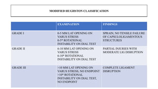 MODIFIED HUGHSTON CLASSIFICATION
EXAMINATION FINDINGS
GRADE I 0-5 MM LAT OPENING ON
VARUS STRESS
0-5* ROTATIONAL
INSTABILITY ON DIAL TEST
SPRAIN, NO TENSILE FAILURE
OF CAPSULOLIGAMENTOUS
STRUCTURES
GRADE II 6-10 MM LAT OPENING ON
VARUS STRESS
6-10* ROTATIONAL
INSTABILITY ON DIAL TEST
PARTIAL INJURIES WITH
MODERATE LIG DISRUPTION
GRADE III >10 MM LAT OPENING ON
VARUS STRESS, NO ENDPOINT
>10* ROTATIONAL
INSTABILITY ON DIAL TEST,
NO ENDPOINT
COMPLETE LIGAMENT
DISRUPTION
 