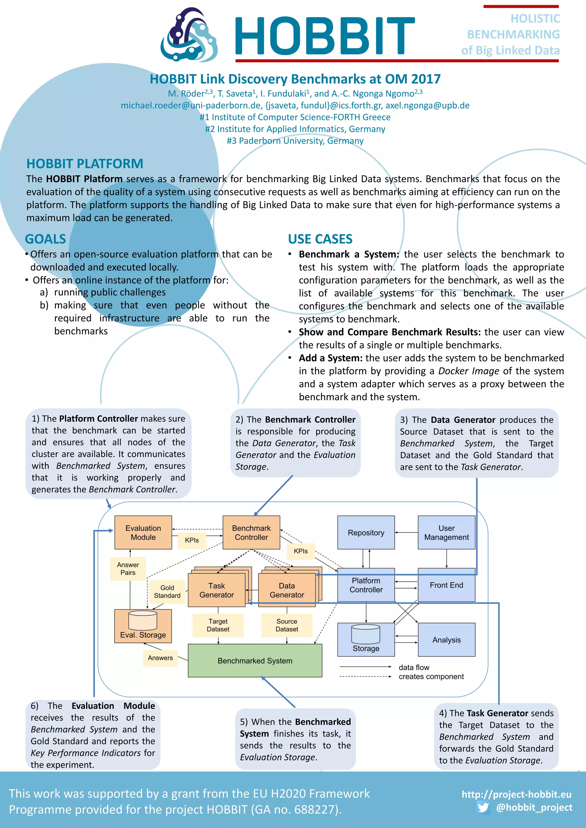 http://project-hobbit.eu
@hobbit_project
HOLISTIC
BENCHMARKING
of Big Linked Data
This work was supported by a grant from the EU H2020 Framework
Programme provided for the project HOBBIT (GA no. 688227).
HOBBIT Link Discovery Benchmarks at OM 2017
M. Röder2,3, T. Saveta1, I. Fundulaki1, and A.-C. Ngonga Ngomo2,3
michael.roeder@uni-paderborn.de, {jsaveta, fundul}@ics.forth.gr, axel.ngonga@upb.de
#1 Institute of Computer Science-FORTH Greece
#2 Institute for Applied Informatics, Germany
#3 Paderborn University, Germany
HOBBIT PLATFORM
The HOBBIT Platform serves as a framework for benchmarking Big Linked Data systems. Benchmarks that focus on the
evaluation of the quality of a system using consecutive requests as well as benchmarks aiming at efficiency can run on the
platform. The platform supports the handling of Big Linked Data to make sure that even for high-performance systems a
maximum load can be generated.
USE CASES
• Benchmark a System: the user selects the benchmark to
test his system with. The platform loads the appropriate
configuration parameters for the benchmark, as well as the
list of available systems for this benchmark. The user
configures the benchmark and selects one of the available
systems to benchmark.
• Show and Compare Benchmark Results: the user can view
the results of a single or multiple benchmarks.
• Add a System: the user adds the system to be benchmarked
in the platform by providing a Docker Image of the system
and a system adapter which serves as a proxy between the
benchmark and the system.
4) The Task Generator sends
the Target Dataset to the
Benchmarked System and
forwards the Gold Standard
to the Evaluation Storage.
5) When the Benchmarked
System finishes its task, it
sends the results to the
Evaluation Storage.
6) The Evaluation Module
receives the results of the
Benchmarked System and the
Gold Standard and reports the
Key Performance Indicators for
the experiment.
1) The Platform Controller makes sure
that the benchmark can be started
and ensures that all nodes of the
cluster are available. It communicates
with Benchmarked System, ensures
that it is working properly and
generates the Benchmark Controller.
2) The Benchmark Controller
is responsible for producing
the Data Generator, the Task
Generator and the Evaluation
Storage.
3) The Data Generator produces the
Source Dataset that is sent to the
Benchmarked System, the Target
Dataset and the Gold Standard that
are sent to the Task Generator.
GOALS
• Offers an open-source evaluation platform that can be
downloaded and executed locally.
• Offers an online instance of the platform for:
a) running public challenges
b) making sure that even people without the
required infrastructure are able to run the
benchmarks
 