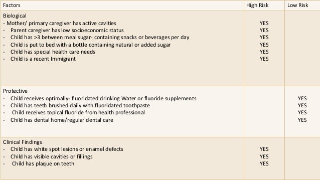 caries risk assessment