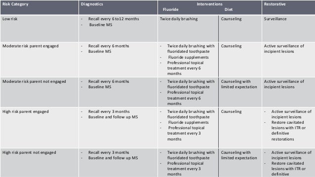 caries risk assessment