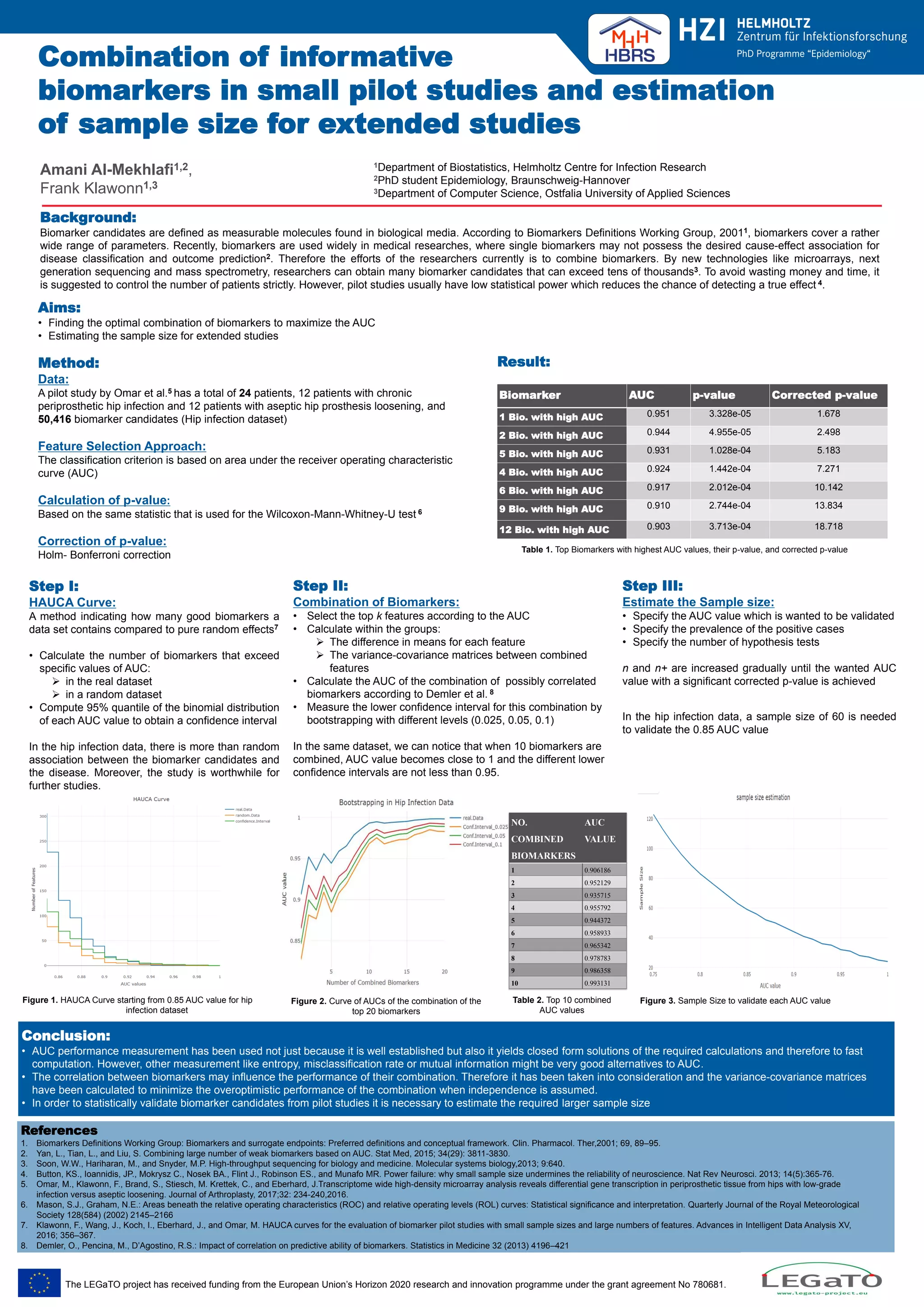 www.helmholtz-hzi.de
Combination of informative
biomarkers in small pilot studies and estimation
of sample size for extended studies
Amani Al-Mekhlafi1,2,
Frank Klawonn1,3
Figure 1. HAUCA Curve starting from 0.85 AUC value for hip
infection dataset
Aims:
• Finding the optimal combination of biomarkers to maximize the AUC
• Estimating the sample size for extended studies
1Department of Biostatistics, Helmholtz Centre for Infection Research
2PhD student Epidemiology, Braunschweig-Hannover
3Department of Computer Science, Ostfalia University of Applied Sciences
Method:
Data:
A pilot study by Omar et al.5 has a total of 24 patients, 12 patients with chronic
periprosthetic hip infection and 12 patients with aseptic hip prosthesis loosening, and
50,416 biomarker candidates (Hip infection dataset)
Feature Selection Approach:
The classification criterion is based on area under the receiver operating characteristic
curve (AUC)
Calculation of p-value:
Based on the same statistic that is used for the Wilcoxon-Mann-Whitney-U test 6
Correction of p-value:
Holm- Bonferroni correction
Background:
Biomarker candidates are defined as measurable molecules found in biological media. According to Biomarkers Definitions Working Group, 20011, biomarkers cover a rather
wide range of parameters. Recently, biomarkers are used widely in medical researches, where single biomarkers may not possess the desired cause-effect association for
disease classification and outcome prediction2. Therefore the efforts of the researchers currently is to combine biomarkers. By new technologies like microarrays, next
generation sequencing and mass spectrometry, researchers can obtain many biomarker candidates that can exceed tens of thousands3. To avoid wasting money and time, it
is suggested to control the number of patients strictly. However, pilot studies usually have low statistical power which reduces the chance of detecting a true effect 4.
Step I:
HAUCA Curve:
A method indicating how many good biomarkers a
data set contains compared to pure random effects7
• Calculate the number of biomarkers that exceed
specific values of AUC:
 in the real dataset
 in a random dataset
• Compute 95% quantile of the binomial distribution
of each AUC value to obtain a confidence interval
In the hip infection data, there is more than random
association between the biomarker candidates and
the disease. Moreover, the study is worthwhile for
further studies.
Biomarker AUC p-value Corrected p-value
1 Bio. with high AUC 0.951 3.328e-05 1.678
2 Bio. with high AUC 0.944 4.955e-05 2.498
5 Bio. with high AUC 0.931 1.028e-04 5.183
4 Bio. with high AUC 0.924 1.442e-04 7.271
6 Bio. with high AUC 0.917 2.012e-04 10.142
9 Bio. with high AUC 0.910 2.744e-04 13.834
12 Bio. with high AUC 0.903 3.713e-04 18.718
Table 1. Top Biomarkers with highest AUC values, their p-value, and corrected p-value
Step III:
Estimate the Sample size:
• Specify the AUC value which is wanted to be validated
• Specify the prevalence of the positive cases
• Specify the number of hypothesis tests
n and n+ are increased gradually until the wanted AUC
value with a significant corrected p-value is achieved
In the hip infection data, a sample size of 60 is needed
to validate the 0.85 AUC value
Step II:
Combination of Biomarkers:
• Select the top k features according to the AUC
• Calculate within the groups:
 The difference in means for each feature
 The variance-covariance matrices between combined
features
• Calculate the AUC of the combination of possibly correlated
biomarkers according to Demler et al. 8
• Measure the lower confidence interval for this combination by
bootstrapping with different levels (0.025, 0.05, 0.1)
In the same dataset, we can notice that when 10 biomarkers are
combined, AUC value becomes close to 1 and the different lower
confidence intervals are not less than 0.95.
NO.
COMBINED
BIOMARKERS
AUC
VALUE
1 0.906186
2 0.952129
3 0.935715
4 0.955792
5 0.944372
6 0.958933
7 0.965342
8 0.978783
9 0.986358
10 0.993131
Figure 2. Curve of AUCs of the combination of the
top 20 biomarkers
Figure 3. Sample Size to validate each AUC valueTable 2. Top 10 combined
AUC values
The LEGaTO project has received funding from the European Union’s Horizon 2020 research and innovation programme under the grant agreement No 780681.
References
1. Biomarkers Definitions Working Group: Biomarkers and surrogate endpoints: Preferred definitions and conceptual framework. Clin. Pharmacol. Ther,2001; 69, 89–95.
2. Yan, L., Tian, L., and Liu, S. Combining large number of weak biomarkers based on AUC. Stat Med, 2015; 34(29): 3811-3830.
3. Soon, W.W., Hariharan, M., and Snyder, M.P. High-throughput sequencing for biology and medicine. Molecular systems biology,2013; 9:640.
4. Button, KS., Ioannidis, JP., Mokrysz C., Nosek BA., Flint J., Robinson ES., and Munafo MR. Power failure: why small sample size undermines the reliability of neuroscience. Nat Rev Neurosci. 2013;.14(5):365-76.
5. Omar, M., Klawonn, F., Brand, S., Stiesch, M. Krettek, C., and Eberhard, J.Transcriptome wide high-density microarray analysis reveals differential gene transcription in periprosthetic tissue from hips with low-grade
infection versus aseptic loosening. Journal of Arthroplasty, 2017;32: 234-240,2016.
6. Mason, S.J., Graham, N.E.: Areas beneath the relative operating characteristics (ROC) and relative operating levels (ROL) curves: Statistical significance and interpretation. Quarterly Journal of the Royal Meteorological
Society 128(584) (2002) 2145–2166
7. Klawonn, F., Wang, J., Koch, I., Eberhard, J., and Omar, M. HAUCA curves for the evaluation of biomarker pilot studies with small sample sizes and large numbers of features. Advances in Intelligent Data Analysis XV,
2016; 356–367.
8. Demler, O., Pencina, M., D’Agostino, R.S.: Impact of correlation on predictive ability of biomarkers. Statistics in Medicine 32 (2013) 4196–421
Conclusion:
• AUC performance measurement has been used not just because it is well established but also it yields closed form solutions of the required calculations and therefore to fast
computation. However, other measurement like entropy, misclassification rate or mutual information might be very good alternatives to AUC.
• The correlation between biomarkers may influence the performance of their combination. Therefore it has been taken into consideration and the variance-covariance matrices
have been calculated to minimize the overoptimistic performance of the combination when independence is assumed.
• In order to statistically validate biomarker candidates from pilot studies it is necessary to estimate the required larger sample size
Result:
 