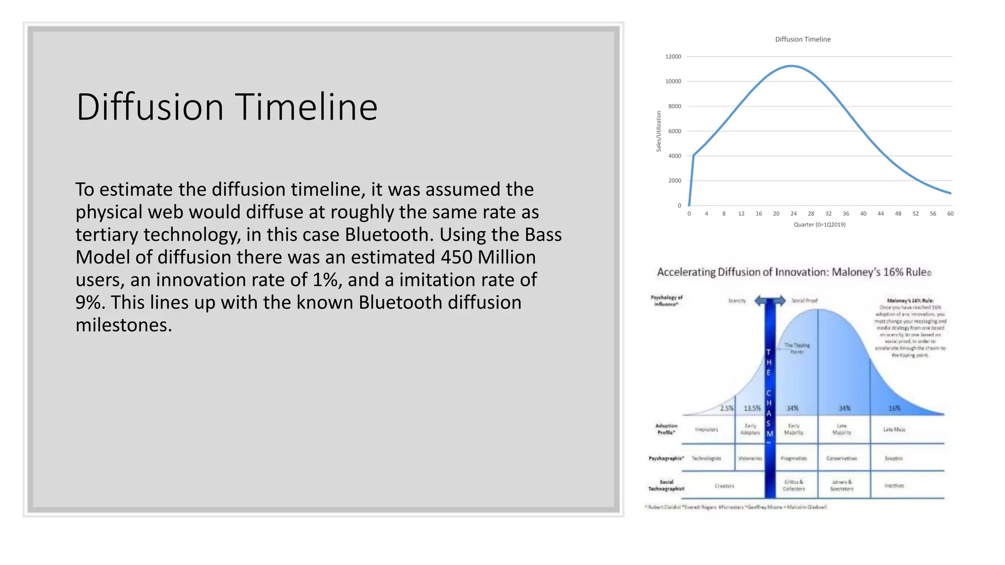 Diffusion Timeline
To estimate the diffusion timeline, it was assumed the
physical web would diffuse at roughly the same rate as
tertiary technology, in this case Bluetooth. Using the Bass
Model of diffusion there was an estimated 450 Million
users, an innovation rate of 1%, and a imitation rate of
9%. This lines up with the known Bluetooth diffusion
milestones.
0
2000
4000
6000
8000
10000
12000
0 4 8 12 16 20 24 28 32 36 40 44 48 52 56 60
Sales/Utilization
Quarter (0=1Q2019)
Diffusion Timeline
 