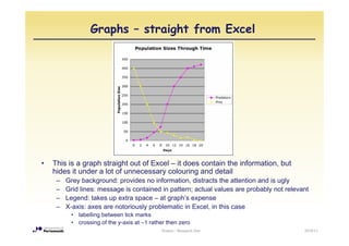 Graphs – straight from Excel




•   This is a graph straight out of Excel – it does contain the information, but
    hides it under a lot of unnecessary colouring and detail
     –   Grey background: provides no i f
         G     b k       d      id      information, di t t the attention and i ugly
                                               ti    distracts th tt ti      d is l
     –   Grid lines: message is contained in pattern; actual values are probably not relevant
     –   Legend: takes up extra space – at graph’s expense
     –   X-axis:
         X axis: axes are notoriously problematic in Excel, in this case
                                                     Excel
          • labelling between tick marks
          • crossing of the y-axis at –1 rather then zero
                                             Posters - Research Day                        2010/11
 