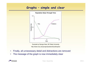 Graphs – simple and clear




                       Example by George Hess, NC State University
                      http://www.ncsu.edu/project/posters/GoodGraphs/
                         p                p j     p              p


•   Finally, all unnecessary detail and distractions are removed
•   The message of the graph is now immediately clear

                                        Posters - Research Day          2010/11
 