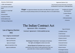The Indian Contract Act
Elements of Valid Contract
1. Offer and Acceptance
2.Consideration with lawful
object
3.Intention to create legal
obligation
4.Free Consent
5.Capacity of Parties
6.Enforceable by Law
7.Writing and Registration
Types of Contract
1.Voidable Contract
2.Void Contract
3.Unenforceable Contract
4.Express Contract
5.Passive Contract
6.Executed Contract
7.Implied Contract
8.Quasi Contract
9.Contingent Contract
10.Executory Contract
Agreement (Section 2 (c))
Every Promise and set of Promises, Forming the
Consideration for each other is called Agreement.
Conditions for Contract
Becoming Void
1.Undue Influence
2.Fraud
3.Misrepresentation
4.Coercion
Agreement= Offer + Acceptance
Contract= Agreement + Enforceability by law
Wager- An agreement between two parties to the effect that if a given uncertain
event occurs one party shall pay certain sum to other party, There is no insurable interest
Discharge of Contract- Termination of Contract,
The rights and obligation comes to an end.
Actual Breach of Contract-When during the
performance of the contract or when performance is due, one
party either fails or refuses to perform his obligations
Law of Agency (Section
182)
How is Agency Constituted?
Agency by Agreement
Agency by Necessity
Agency by Estoppel
Agency by operation of law
Agency by Ratification
 