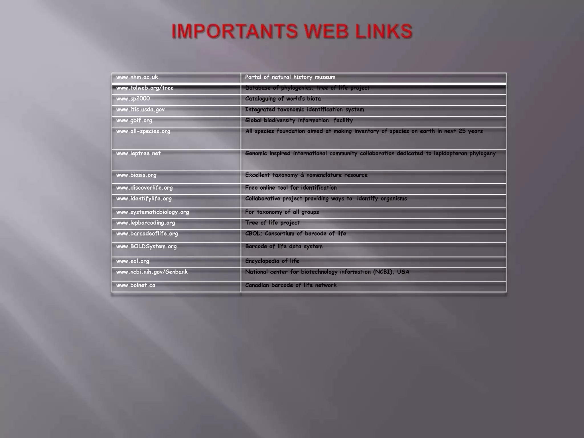 www.nhm.ac.uk               Portal of natural history museum
www.tolweb.org/tree         Database of phylogenies; tree of life project
www.sp2000                  Cataloguing of world’s biota
www.itis.usda.gov           Integrated taxonomic identification system
www.gbif.org                Global biodiversity information facility
www.all-species.org         All species foundation aimed at making inventory of species on earth in next 25 years


www.leptree.net             Genomic inspired international community collaboration dedicated to lepidopteran phylogeny


www.biosis.org              Excellent taxonomy & nomenclature resource

www.discoverlife.org        Free online tool for identification
www.identifylife.org        Collaborative project providing ways to identify organisms

www.systematicbiology.org   For taxonomy of all groups
www.lepbarcoding.org        Tree of life project
www.barcodeoflife.org       CBOL; Consortium of barcode of life

www.BOLDSystem.org          Barcode of life data system

www.eol.org                 Encyclopedia of life
www.ncbi.nih.gov/Genbank    National center for biotechnology information (NCBI), USA

www.bolnet.ca               Canadian barcode of life network
 