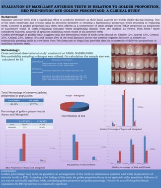EVALUATION OF MAXILLARY ANTERIOR TEETH IN RELATION TO GOLDEN PROPORTION,
RED PROPORTION AND GOLDEN PERCENTAGE- A CLINICAL STUDY
Background:
Maxillary anterior teeth bear a significant effect in aesthetic dentistry as their facial aspects are widely visible during smiling. One
of the most important and critical tasks in aesthetic dentistry is creating a harmonious proportion when restoring or replacing
teeth. Concept of golden proportion has often been offered as a cornerstone of smile design theory.1RED proportion as proportion
of successive width of teeth remaining constant when progressing distally from the midline as viewed from front.2 Snow
considered bilateral analysis of apparent individual tooth width of six anterior teeth.
Golden percentage or golden mean suggests that the mesiodistal width of each tooth should be: Canine 10%, lateral 15%, Central
25%, Central 25%, lateral 15% and canine 10% of the total distance across the anterior segment in order to achieve an
esthetically pleasing smile as view from front.3No literature in Nepal that provides data for occurrence of different proportions in
maxillary anterior teeth.
Methodology:
Cross sectional observational study, conducted at NAMS, NASMS,PAHS.
Non-probability sampling technique was utilized. On calculation the sample size was
calculated be 63.
18
15
Aryan Mongoloid
Distribution of sex
Total Percentage of observed golden
proportion in population
Percentage of golden proportion in
Aryan and Mongoloid
LI= CI*62% C=LI*62%
26.19% 27.77%
LI= CI*62% C=LI*62%
Aryan 13.63% 18.18%
Mongoloid 21% 26.66%
0.069
0.617
0.549
0.032
0.718
0.0883
0
0.1
0.2
0.3
0.4
0.5
0.6
0.7
0.8
Left Canine Right Canine Left Lateral incisor Right Lateral incisor Left Central incisor Right Central incisor
Pair 4 Pair 5 Pair 6
P Value of Aryan
P value of Mongoloid
Golden Percentage of Aryan and Mongoloid
0.333
0.026
0.742
0.01
0
0.1
0.2
0.3
0.4
0.5
0.6
0.7
0.8
Left Lateral incisor/Central incisor Right Lateral incisor/Central incisor Left Canine/Lateral incisor Right Canine/Lateral incisor
Pair 7 Pair 8
P value of aryan
P value of mongoloid
RED Proportion of Aryan and Mongoloid
Conclusion:
Golden percentage may serve as guideline in arrangement of the teeth in edentulous patients and while replacement of
anterior teeth in FPD. According to the findings of this study, the golden proportion theory is not applicable in this population. Influence of
sex was not statistically significant while considering golden proportion and golden percentage. However in case of Mongoloid female
respondents the RED proportion was statistically significant.
Measurements for Each Proportion
Golden Proportion:
Width of central incisor x 62/100 = Width of Lateral Incisor
Width of Lateral incisor x 62/100 = Width of Canine
RED Proportion:
Lateral incisor /Central incisor x 100 = Canine/ Lateral incisor x 100
Golden Percentage:
Central incisor/ Total width of all six maxillary anterior teeth x 100 = 25%
Lateral incisor/ Total width of all six maxillary anterior teeth x 100 = 15 %
Canine / Total width of all six maxillary anterior teeth x 100 = 10%
0.703
0.09
0.499
0.013
0
0.1
0.2
0.3
0.4
0.5
0.6
0.7
0.8
Left Lateral incisor/Central Incisor Right Lateral Canine/Central Incisor Left Canine/Lateral incisor Right Canine/Lateral incisor
Pair 7 Pair 8
P Value of Male
P value of Female
RED proportion in male and female
0.052
0.779
0.884
0.38
0.604
0.403
0
0.1
0.2
0.3
0.4
0.5
0.6
0.7
0.8
0.9
1
Left Canine Right Canine Left Lateral incisor Right Lateral incisor Left Central incisor Right Central incisor
Pair 4 Pair 5 Pair 6
P Value of Male
P value of Female
Golden percentage of Male and Female
 