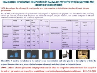 EVALUATION OF ORGANIC COMPOUNDS IN SALIVA OF PATIENTS WITH GINGIVITIS AND
CHRONIC PERIODONTITIS
AIM: To evaluate the salivary pH, total protein, urea concentration, in individuals with gingivitis and chronic
periodontitis.
METHODOLOGY:Five patients with periodontitis were compared to 5 patients with gingivitis. The data obtained after recording
salivary ph, urea and protein in both the groups was statistically analyzed using the Student’s t-test (α=95% and power of 0.8) and
correlation coefficient (Pearson) at a 5% level of significance.
GROUP N Mean Std.
Deviat
ion
t df P
VALUE
UREA (mg/dl) GINGIVITIS 5 23.4 8.9610
3
-
0.1
59
8 0.878
PERIODON
TITIS
5 24.8 17.541
38
PROTEIN
(mg/dl)
GINGIVITIS 5 0.14 0.0547
7
-
0.6
47
4.59
7
0.549
PERIODON
TITIS
5 0.2 0.2
pH GINGIVITIS 5 6.02 0.1923
5
5.2
47
8 0.001
PERIODON
TITIS
5 5.32 0.2280
4
PEARSON’S Correlations
UREA
(mg/dl)
PROTEIN
(mg/dl)
pH
UREA (mg/dl) Pearson
Correlation
1
N 10
PROTEIN (mg/dl) Pearson
Correlation
.556 1
Sig. (2-tailed) .095
N 10 10
pH Pearson
Correlation
-.292 -.335 1
Sig. (2-tailed) .414 .345
N 10 10 10
RESULTS: A positive correlation in the salivary urea concentration and total protein in the subjects of both the
groups. However, there was no correlation between salivary ph and gingival and periodontal disease
CONCLUSION: Chronic periodontal and gingival disease can affect the composition of the saliva and that analysis of
the salivary parameters can be useful as an additional exam for the diagnosis of periodontal disease. REG. NO: 3090
 