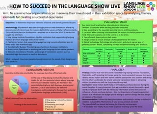 HOW TO SUCCEED IN THE LANGUAGE SHOW LIVE
,
EVALUATION: VISITORS
Aim: To examine how organizations can maximise their investment in their exhibition space by analysing the key
elements for creating a successful experience
According to the data provided by the language live show official web site:
In the case of King Sejong institute foundation and
Arabic for all: their potential clients where language
learners (31% of total visitors), for flashsticks the
potential clients where both language learners and
teachers (71% of total visitors) for welcome
translations and translating for Europe their potential
clients where language professionals (14%)
Ranking of the most visited
Teachers 40%
Language
professionals
14%
Language
learners
31%
Other
15%
FINAL STEP
Findings: I found that from the stands I selected King Sejong Institute Foundation,
Flashsticks and Translating for Europe were the most successful, because they were
able to attract visitors and their stands had the appropriate size, location and design,
On the other hand Arabic for all and welcome translations failed in attracting
visitors. In relation to staff the first three did very well.
Conclusion: Most visitors don't make an immediate purchase decision during the
event therefore it is very important that we: are able to attract them with a good
stand and provide them with the necessary information so that they make or
influence a future purchase decision . Also the importance of targeting potential
visitors as it influences the budget you're willing to spend in things like size, design
or location of the stand.
Recommendation: Follow the ideas given above and conduct a survey to visitors in
order to evaluate the effectiveness of your stand, product and staff.
The type of staff you should be looking for: Friendly and energetic.
* It would be very helpful if you make a special “training” prior the show.
Objectives: To determine important elements of stands and identify potential buyers.
Methodology: My research was done through unstructured observation where my
phenomenon of interest was the reasons behind the success or failure of some stands,
The study took place on Sunday were I analysed for an hour and a half 5 stands that
caught my attention:
1- King Sejong Institute Foundation: A public institution that supports King Senjong
institute a Korean language and cultural centre.
2- Flashsticks: System that supports language learning (consists of printed post-in
notes and a free download app)
3- Translating for Europe: Translating opportunities in European institutions
4- Arabic for all: Specialized in teaching the Arabic language to non native speakers.
5- Welcome translations: Provide a wide range of translations services such as
translated legal documents or medical documents.
What I analysed: How many people showed interest on the stands, their designs and
their products.
Your stand must be attractive, interesting and interactive.
Elements to consider when deciding to create the stand:
1. Size: according to the expected potential clients and the products.
2. Location: when choosing a location have the visitor circulation patterns in
mind. The best locations are in the centre or in the entry.
3. Type of stand: Space only or shell space.
4. Design: create a unique and eye-catching experience for visitors.
5. Digital Technology: Technology attracts visitors and also is a great way of
gathering contact details, completing surveys and demonstrating your products.
EVALUATION: STAND
1º King Sejong institute foundation
2º Flashsticks
3º Translating for Europe
4º Arab for all
5º welcome translations
What i obtained from my observation:
Elements King Sejon Flashsticks Translating for Arabic for All Welcome
institute F. Europe translations
Size & Location ✔ ✔ ✔ ✔ ✔
Staff ✔ ✔ ✔ ✖ ✖
Type Shell Shell Space Shell Shell
Design ✔ ✔ ✔ ✖ ✖
Digital T. ✔ ✔ ✖ ✖ ✖
 