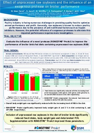 Effect of unprocessed raw soybeans and the influence of an
exogenous protease on broiler performance
M. Umar Faruk1 , R. Aureli1, W. Schliffka 2, K. Pontoppidan3, P. Nielsen3, and J. Broz2
1

Research Centre for Animal Nutrition and Health, DSM Nutritional Products, F-68128 Village-Neuf, France
2 DSM Nutritional Products Ltd, BP 3255, CH-4303 Kaiseraugst, Switzerland
3Novozymes A/S, DK-2880 Bagsvaerd, Denmark

BACKGROUND
Presenting author: Murtala.Umar-Faruk@dsm.com
Poultry industry is facing numerous challenges in providing quality feed to optimize
animal performance and profit. Generally, raw soybeans is known to reduce poultry
performance due to the presence of anti nutritional factors such as trypsin
inhibitors. However, the potential influence of exogenous proteases to alleviate this
impaired performance requires more investigation.
TRIAL OBJECTIVE
Evaluate the influence of a novel protease (RONOZYME® ProAct) to improve the
performance of broiler birds fed diets containing unprocessed raw soybeans (RSB)

TRIAL DESIGN:
Animals and treatments: 480 day-old Ross PM3 broiler chickens in a 3x2 factorial arrangement (3 diets; 0, 10 and 20 % raw
soybean (RSB) and 2 levels of Ronozyme® ProAct ; 0 and 15000 PROT /kg of diet(1)); Diets composition: iso-nitrogen and isoenergetic (21,4% CP; 12.6 MJ/kg ME). The levels of trypsin inhibitor activity were 0.941, 3.501 and 6.066 mg/g TIA-AOCS in the
diet containing 0, 10 and 20% full fat soybeans respectively; Trial duration: day 0-21 of bird age; Data & analysis: Body weight
gain, feed intake and FCR. ANOVA (p<0.05) followed by Newman-Keuls test where appropriate.
(1)

One PROT unit is defined as the amount of enzyme that releases 1 mol of p-nitroaniline from 1 M of substrate (Suc-Ala-Ala-Pro-Phe-p-nitroaniline) per minute at pH 9.0 and 37°C.

RESULTS:
+4% (P<0.05)
1200

Body weight gain (g/b)

1000

+2% (P>0.05)
1092

1141

+3% (P<0.05)
1037
867

897

600
400
200

0

15000

0% RSB

0

15000

10% RSB

0

15000

20% RSB

Figure 1. Effect of raw soybean (0, 10 & 20 %) and
RONOZYME® ProAct (0, 15000 PROT/kg feed) on BWG of
broiler birds from day 0-21 of age.

Effect

BWG
(g/b)

Feed intake
(g/b)

FCR
(g feed/g BW)

Treatment
RSB
ProAct
Interaction

1016

800

0

Table 1. Main effects of inclusion of unprocessed raw soybean (0, 10 & 20 %)
and RONOZYME® ProAct (0, 15000 PROT/kg feed) on BWG, FI and FCR of broiler
birds from day 0-21 of age.

<0.0001
<0.0001
0.0205
NS

<0.0001
<0.0001
0.0301
NS

<0.0001
<0.0001
0.0301
NS

Feed intake was significantly reduced with the increasing level
of full fat soybeans (1403 g/bird, 1345 g/bird, 1250 g/bird for 0,
10 and 20% RSB inclusion in the diet respectively).
RONOZYME® ProAct compensated the reduced feed intake and
resulted in similar FCR with the control.

Overall body weight gain was significantly reduced with the increasing level of RSB in the diet.
RONOZYME® ProAct significantly improved body weight gain (4 and 3 % in diet containing 0, and
20% RSB respectively).

Inclusion of unprocessed raw soybeans in the diet of broiler birds significantly
reduced feed intake, body weight gain and deteriorated FCR.
Supplementation with RONOZYME® ProAct improved these parameters.

International Poultry Scientific Forum, Atlanta, Georgia, USA. 28-29 January, 2013

 