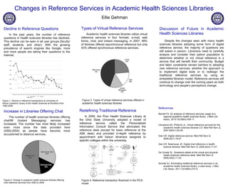Changes in Reference Services in Academic Health Sciences Libraries Ellie Gehman Decline in Reference Questions In the past years, the number of reference questions in health sciences libraries has declined. This decline can be seen in all user groups (faculty/staff, students, and other). With the growing prevalence of search engines like Google, more and more people are taking their questions to the Internet.  Types of Virtual Reference Services Academic health sciences libraries utilize virtual reference services in four formats: e-mail, web forms, chat, and instant messaging, In 2007, 99% of libraries offered asynchronous reference but only 43% offered synchronous reference services.  Figure 2. Change in academic health sciences libraries offering chat reference services from 2002 to 2004  Figure 1. Decline in reference transactions at University of Illinois Crawford Library of the Health Sciences at Rockford from 1990-2009 Figure 3. Types of virtual reference services offered in academic health sciences libraries  Figure 4. Reference transaction flowchart in the PICS model  Discussion of Future in Academic Health Sciences Libraries Despite the changes seen with many health sciences libraries adopting some form of digital reference service, the majority of questions are still asked in person. Librarians need to carefully analyze and consider their patron population to determine whether or not virtual reference is a service that will benefit their community. Budget and labor constraints remain barriers to adopting new reference services, whether the approach is to implement digital tools or to redesign the traditional reference services by using an embedded librarian model. Reference services will continue to change over the coming years as both technology and people’s perceptions change.  References Barrett FA. An analysis of reference services usage at a regional academic health sciences library. J Med Libr Assoc. 2010 Oct;98(4):308-11.   Cleveland AD, Philbrick JL. Virtual reference services for the academic health sciences librarian 2.0. Med Ref Serv Q. 2007;26(S1):25-49.   Dee CR. Digital reference service. Med Ref Serv Q. 2005;24(1):19-27.    Dee CR, Newhouse JD. Digital chat reference in health science libraries. Med Ref Serv Q. 2005;24(3):17-27.   De Groote SL. Questions asked at the virtual and physical health sciences reference desk. Med Ref Serv Q. 2005;24(2):11-23. Schulte SJ. Eliminating traditional reference services in an academic health sciences library: a case study. J Med Libr Assoc. 2011 Oct;99(4):273-9.  Increase in Libraries Offering Chat The number of health sciences libraries offering chat/IM (Instant Messaging) services has increased. The number has most likely increased even more since the data provided here (2002-2004) as people have become more accustomed to distance services.  Redefining Traditional Reference In 2009, the Prior Health Sciences Library at the Ohio State University adopted a model of reference service called the Personalized Information Consult Service that eliminated the reference desk (except for basic reference at the ASK desk) and provided in-depth reference by appointment with liaison librarians assigned to specific colleges within the university.  
